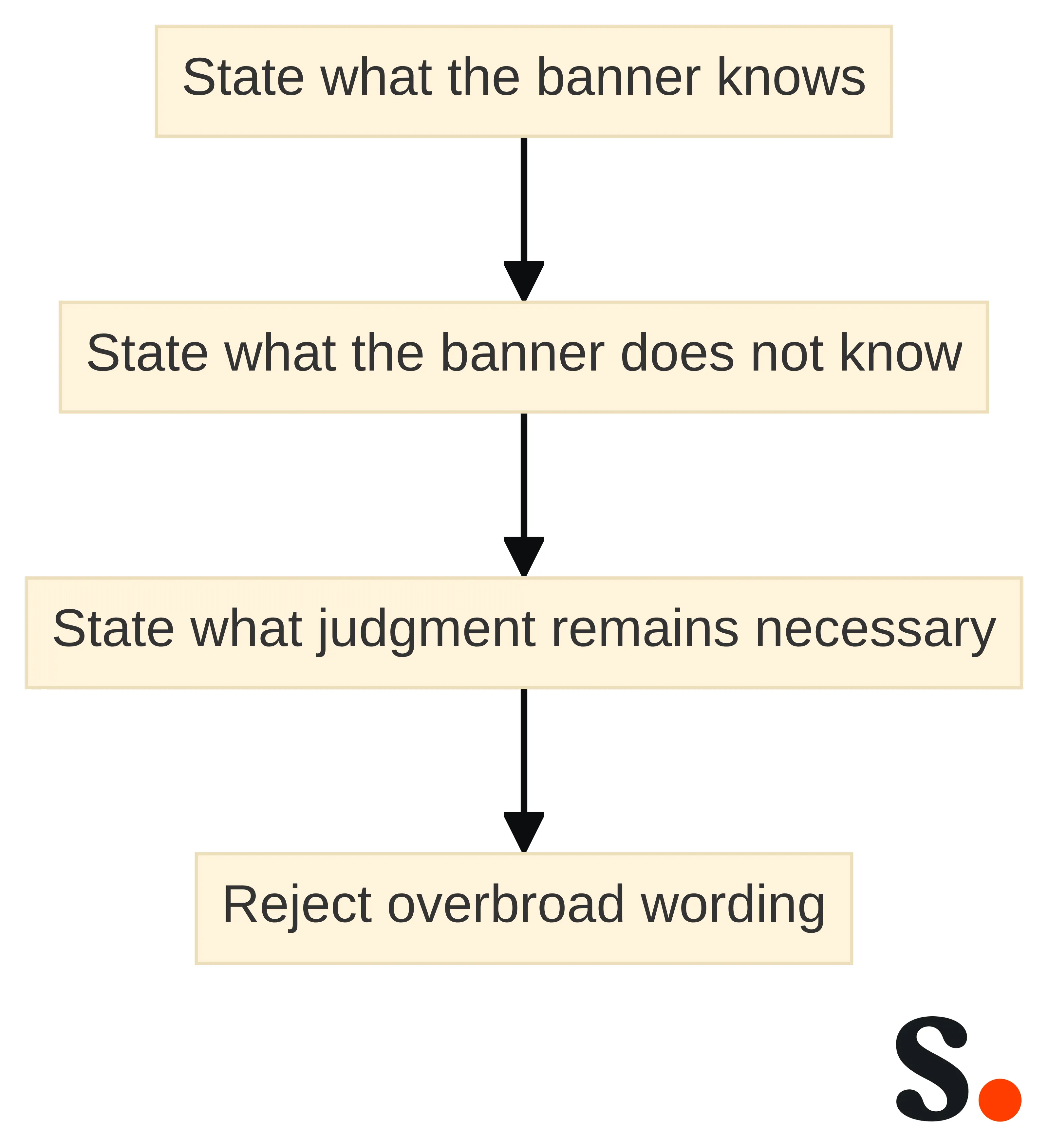 Process chart showing four protection-boundary review steps: state what the banner knows, state what the banner does not know, state what judgment remains necessary, and reject overbroad wording.