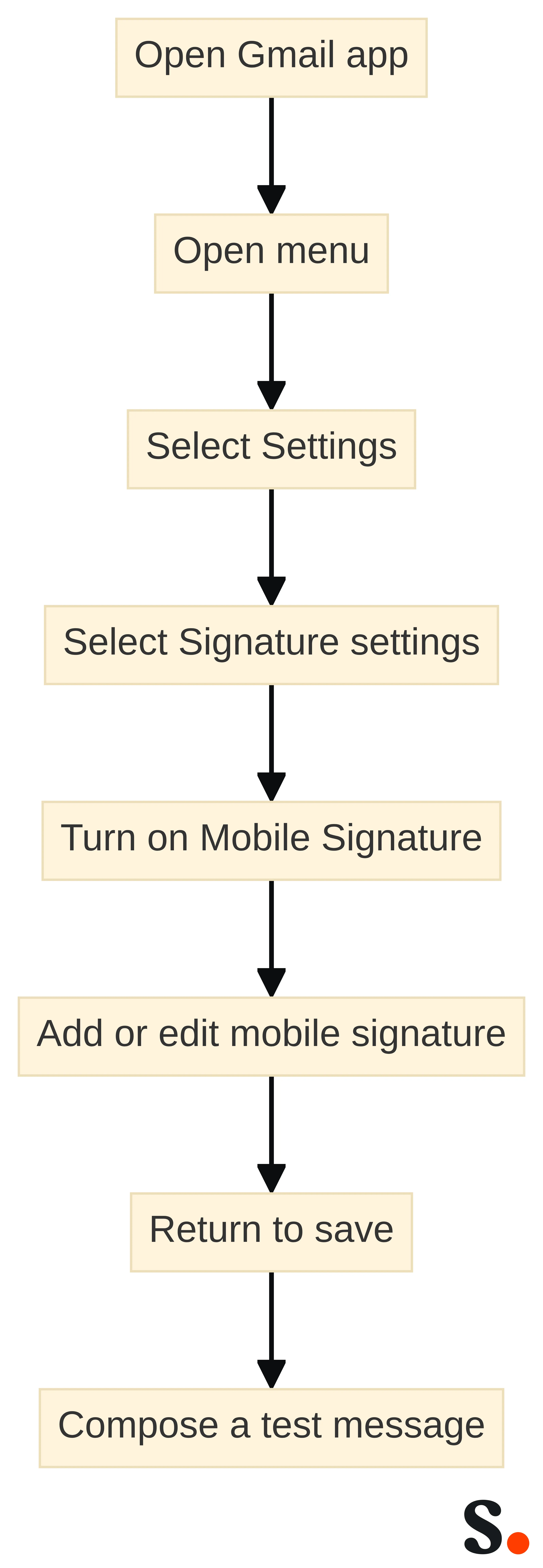 Process chart showing how to configure a Gmail mobile signature on an iPhone or iPad: open the Gmail app, open the menu, select Settings, select Signature settings, turn on Mobile Signature, add or edit the mobile signature, return to save, and compose a test message.
