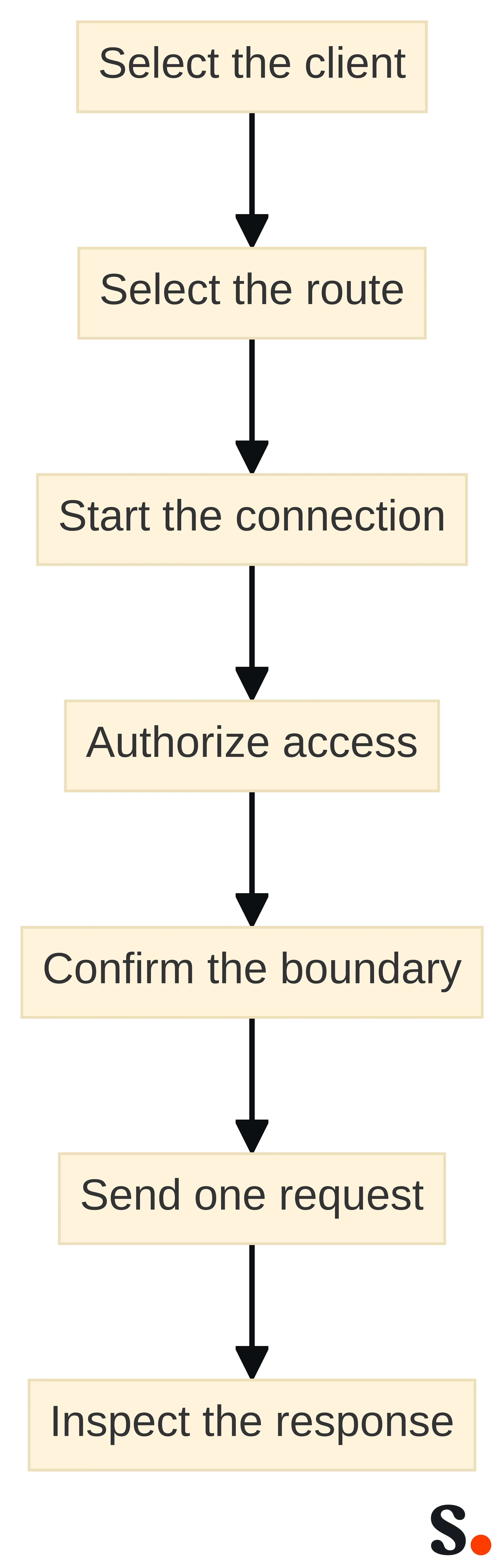 Process chart showing the connection workflow: select the client, select the route, start the connection, authorize access, confirm the boundary, send one request, and inspect the response.