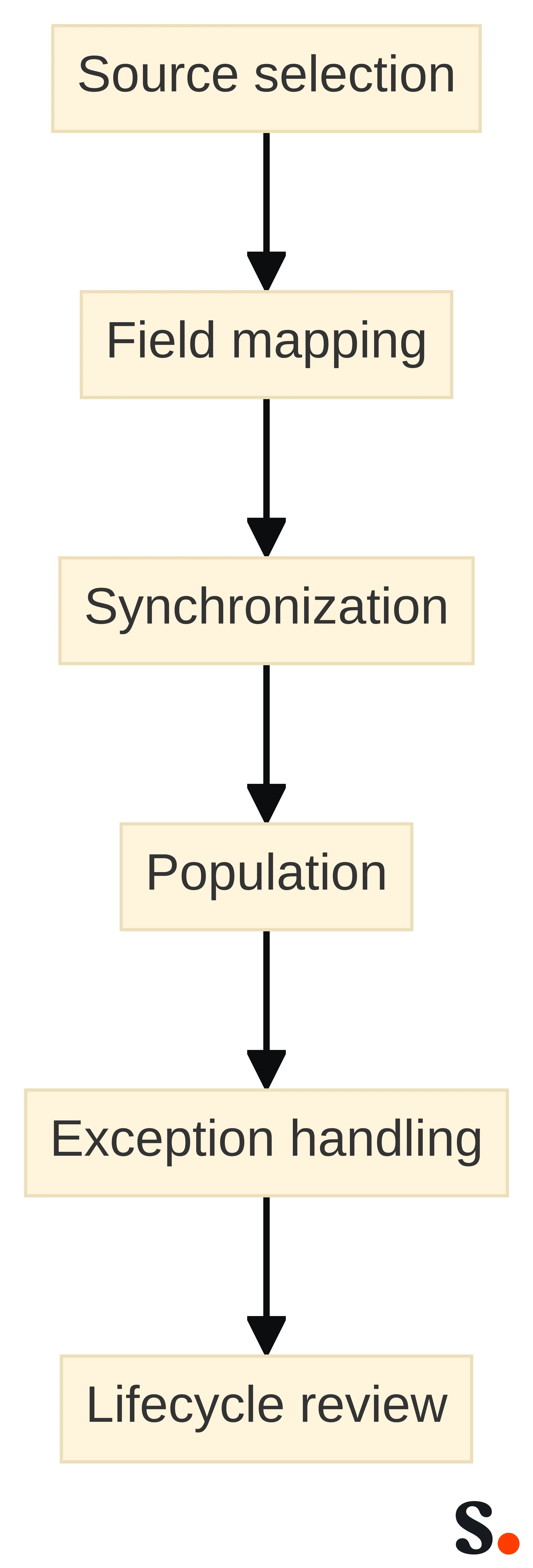 Process chart showing the controlled signature data auto-fill pipeline from source selection through field mapping, synchronization, population, exception handling, and lifecycle review.