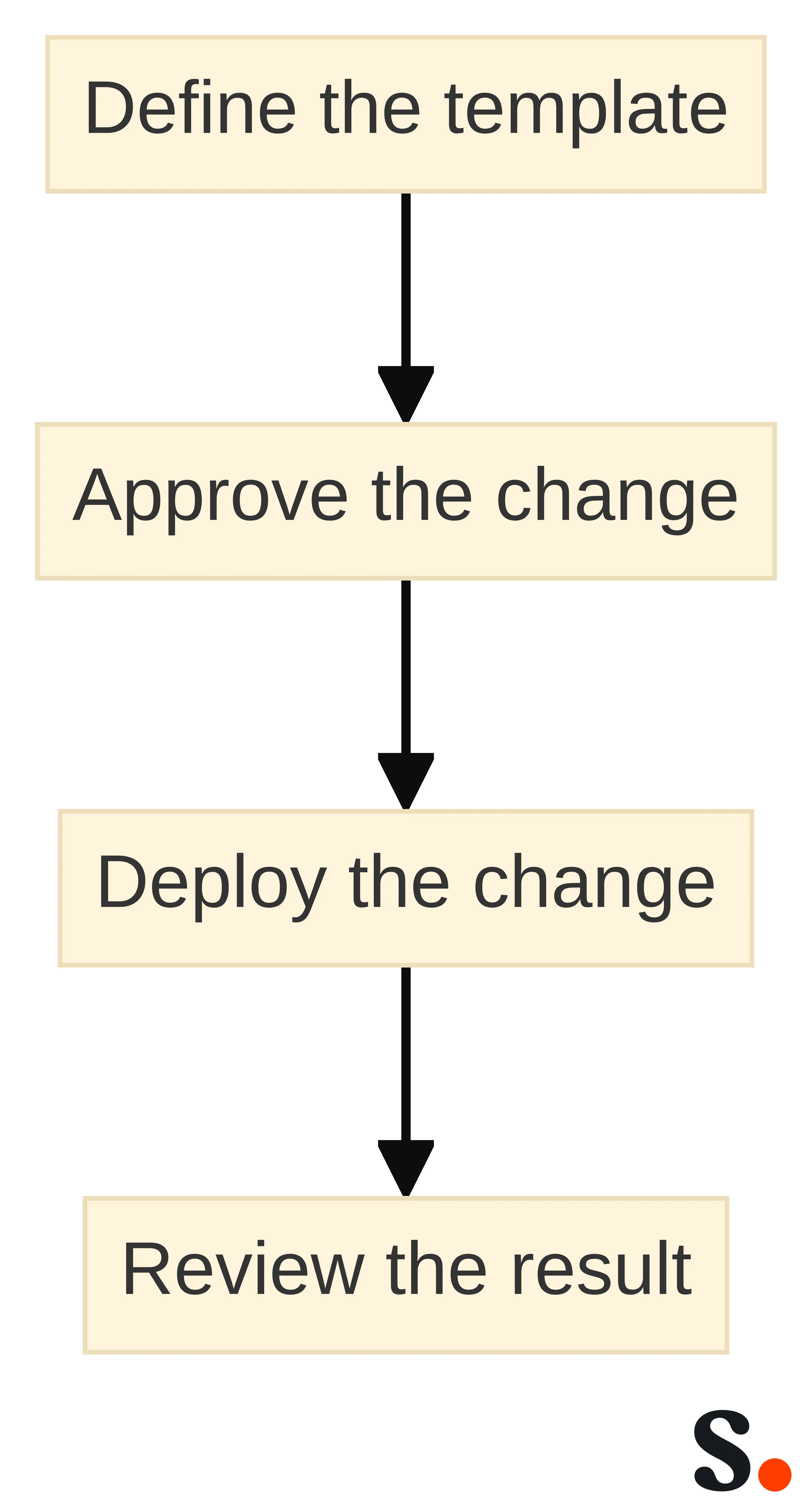 Process chart showing the four-stage IT-to-Marketing signature lifecycle: define the template, approve the change, deploy the change, and review the result. The chart presents these stages as a directional operating workflow.