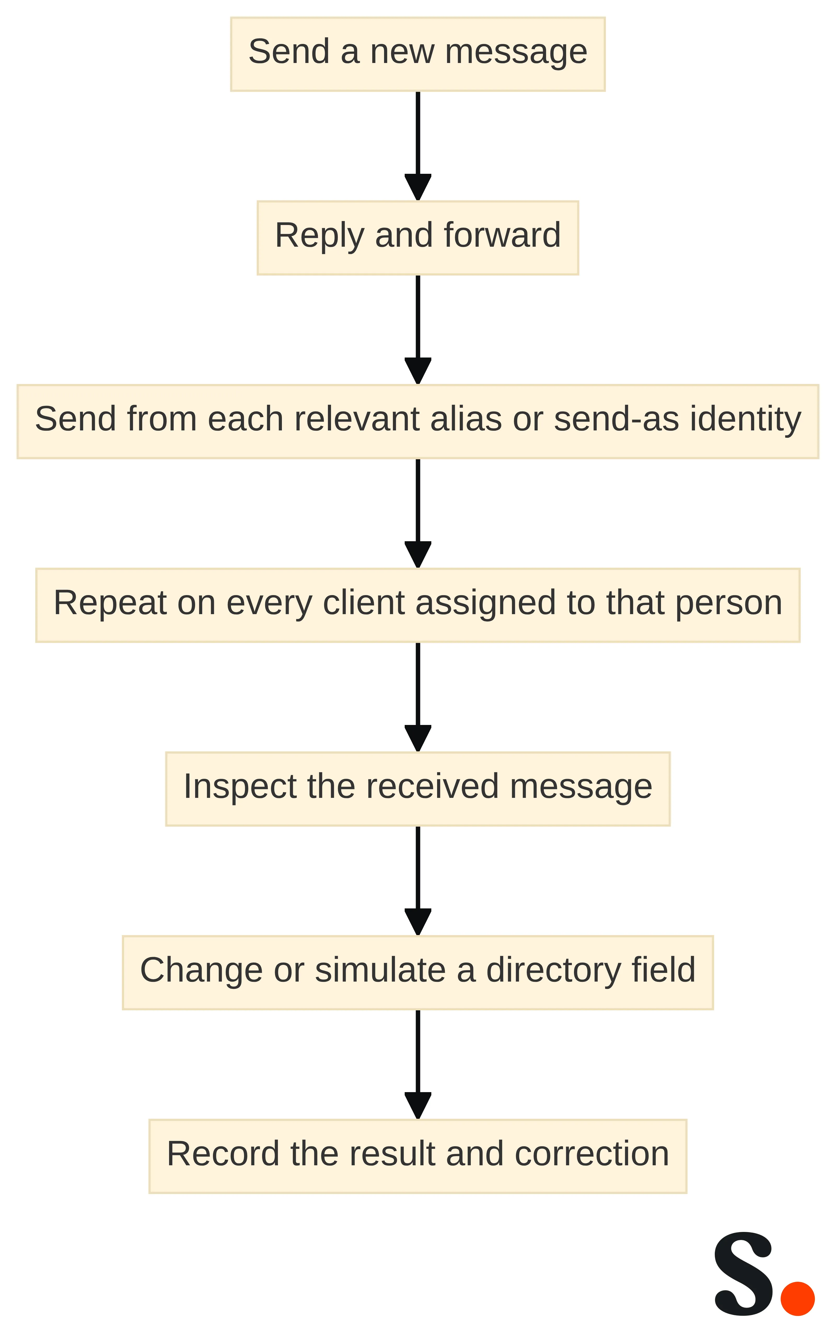 Process chart showing the pilot test sequence: send a new message, reply and forward, test each relevant alias or send-as identity, repeat on every assigned client, inspect the received message, simulate a directory-field change, and record the result and correction.