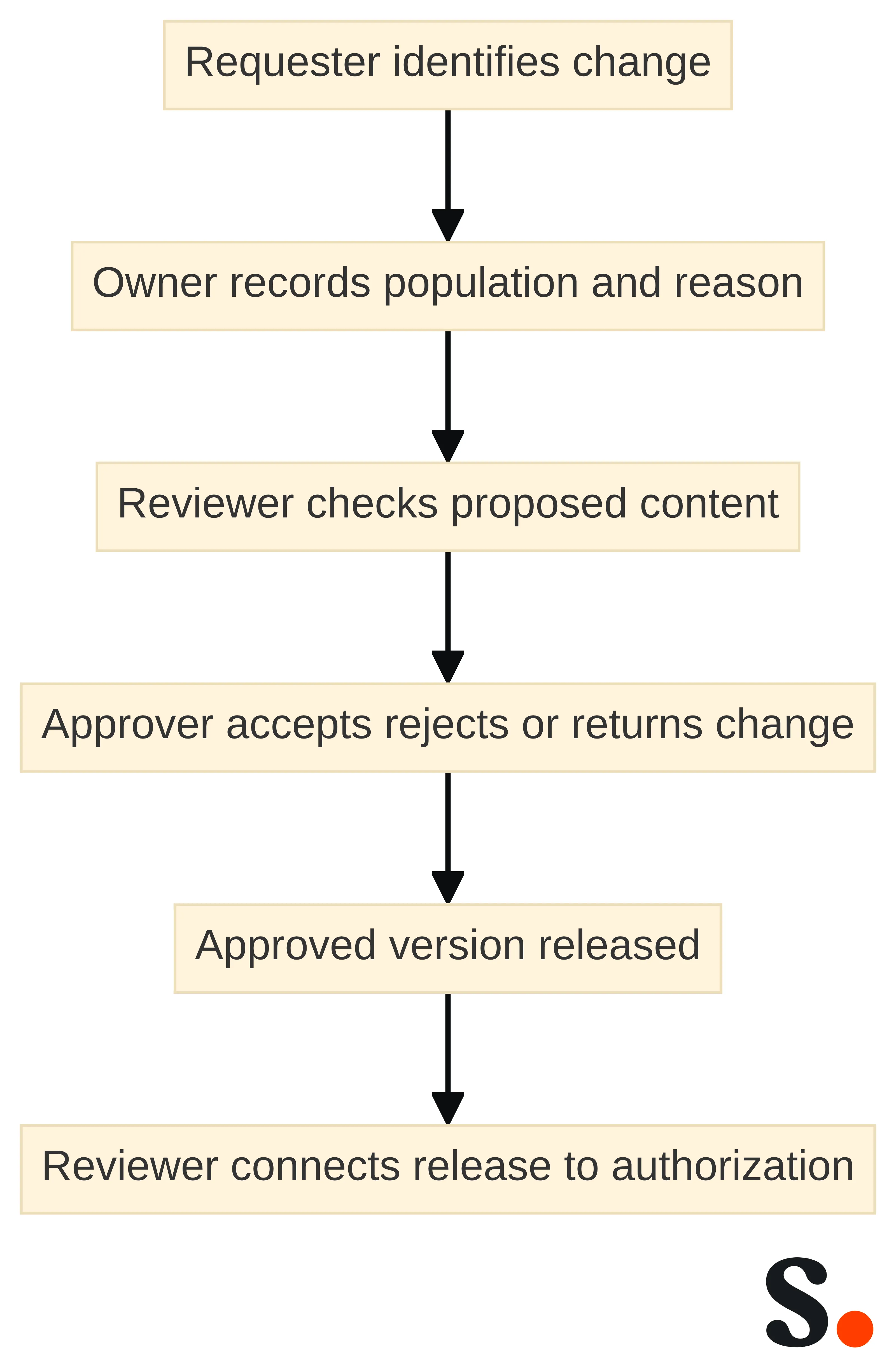 Process chart showing the six-step path for a signature change, from identifying the requested wording or field through recording the population and reason, reviewing proposed content, approving or returning the change, releasing the approved version, and connecting the release to its authorization.