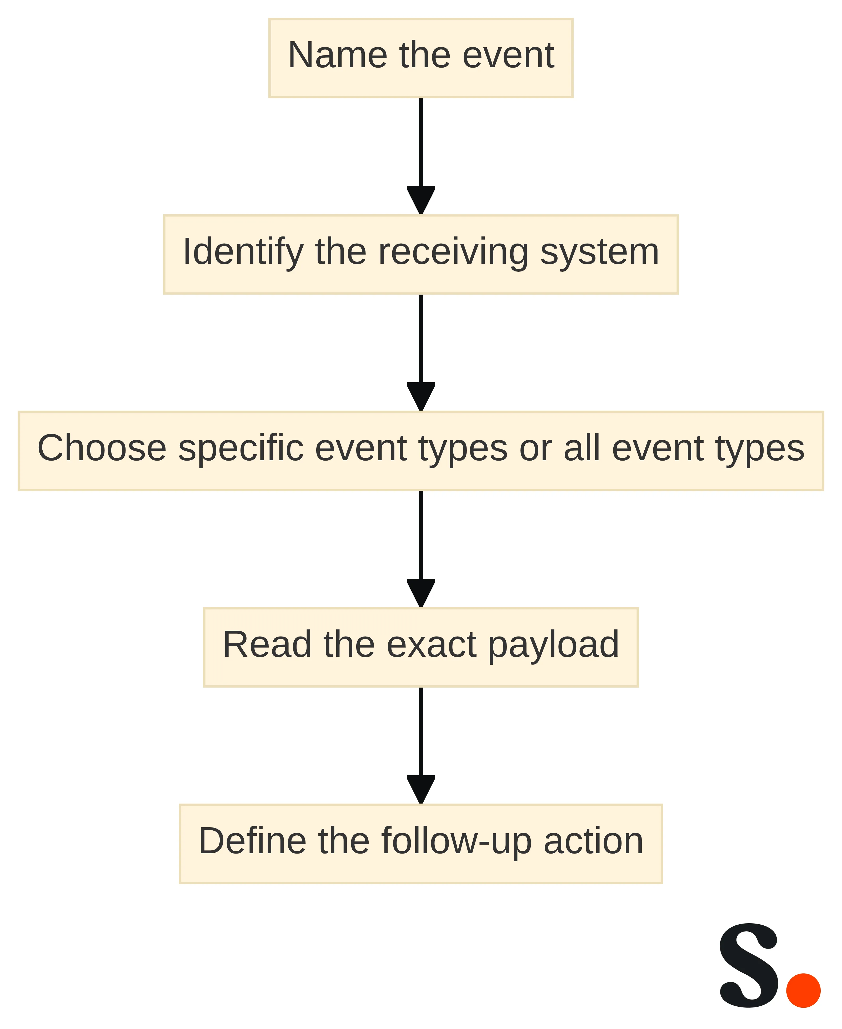 Process chart showing the webhook setup sequence: name the event, identify the system receiving the signed HTTPS request, choose specific event types or all event types, read the exact payload, and define the follow-up action.