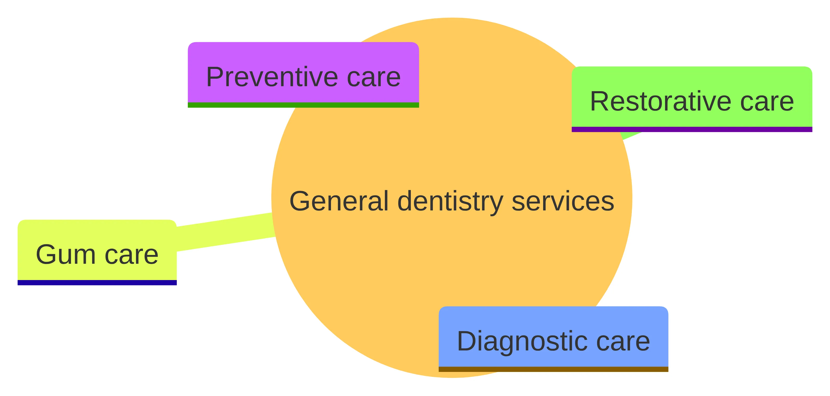Concept chart showing four general dentistry service categories: preventive care, diagnostic care, gum care, and restorative care.