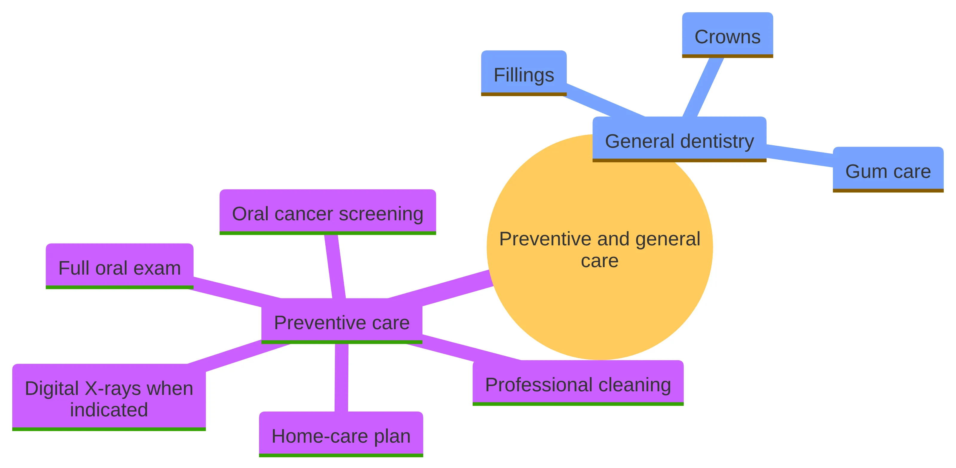 Concept chart showing preventive and general dental care as two related categories. Preventive care includes professional cleaning, full oral exam, digital X-rays when indicated, oral cancer screening, and a home-care plan, while general dentistry includes fillings, crowns, and gum care.