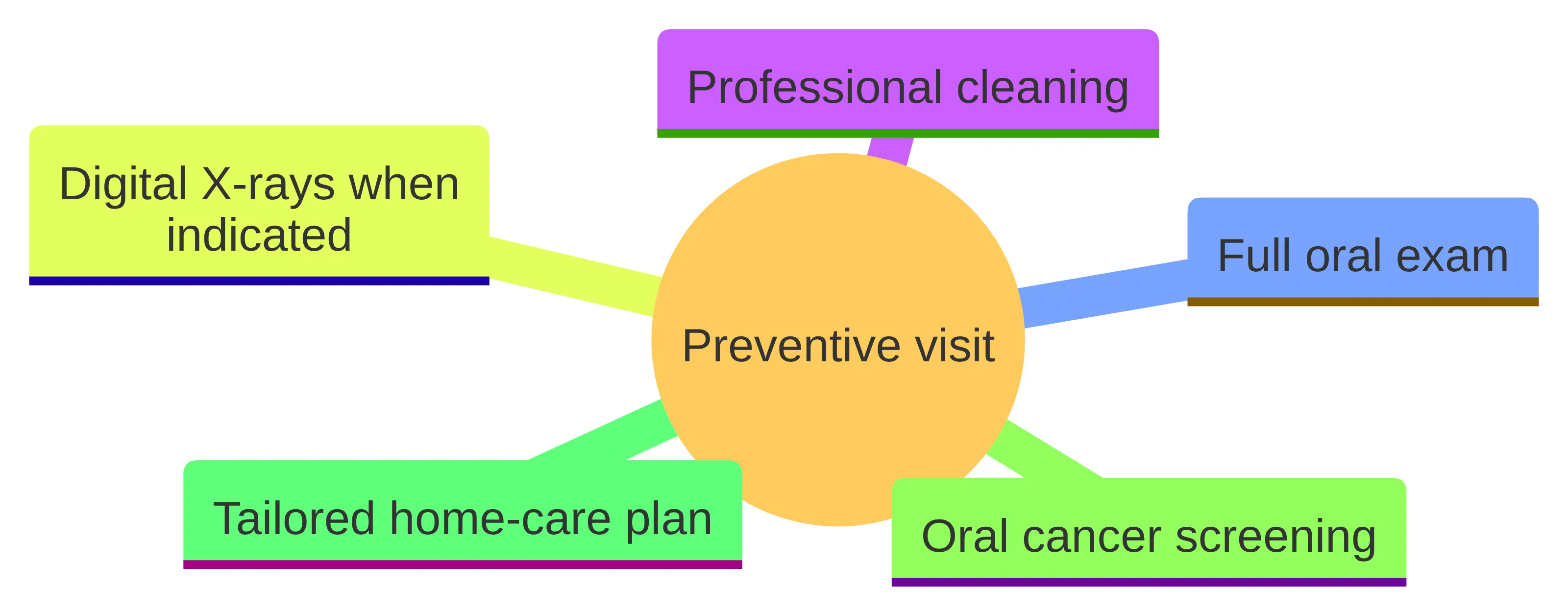 Concept chart showing the components of a preventive dental visit: a professional cleaning, a full oral exam, digital X-rays when indicated, oral cancer screening, and a tailored home-care plan.