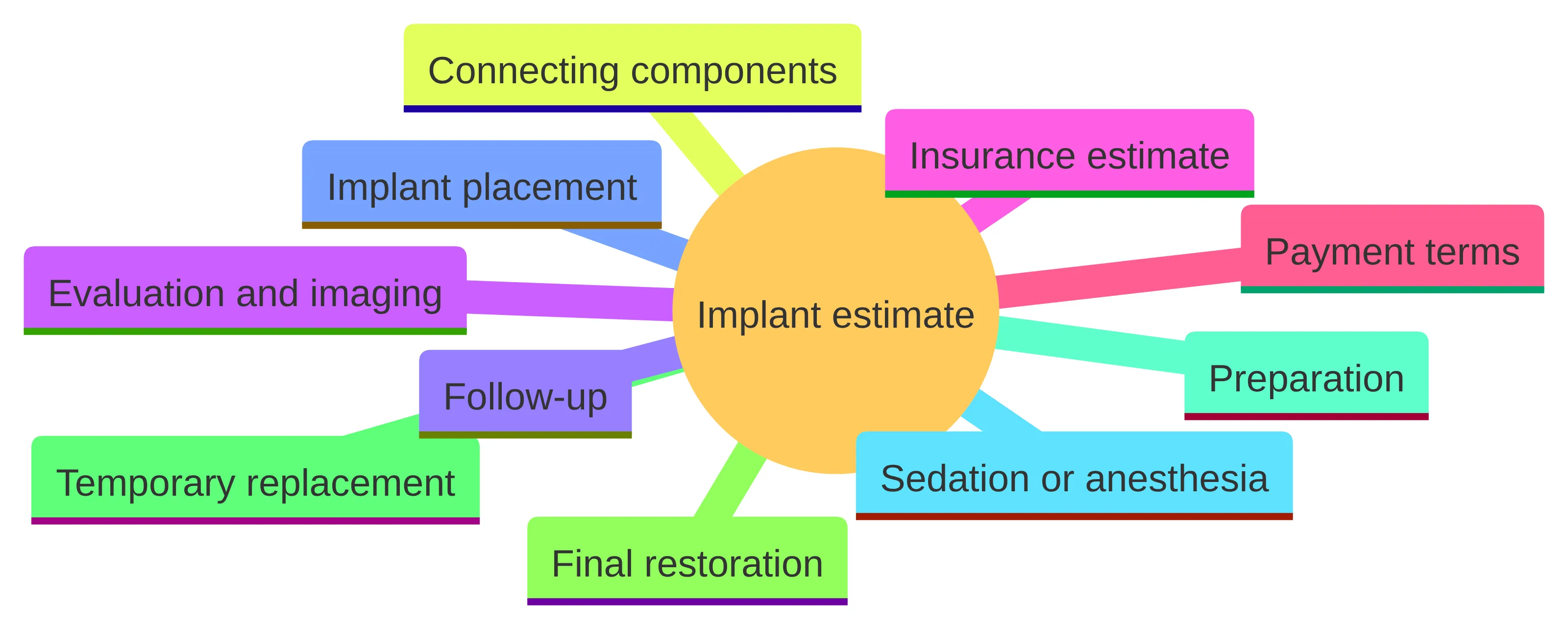 Concept chart showing the named components of a complete implant estimate: evaluation and imaging, implant placement, connecting components, final restoration, temporary replacement, preparation, sedation or anesthesia, follow-up, insurance estimate, and payment terms.