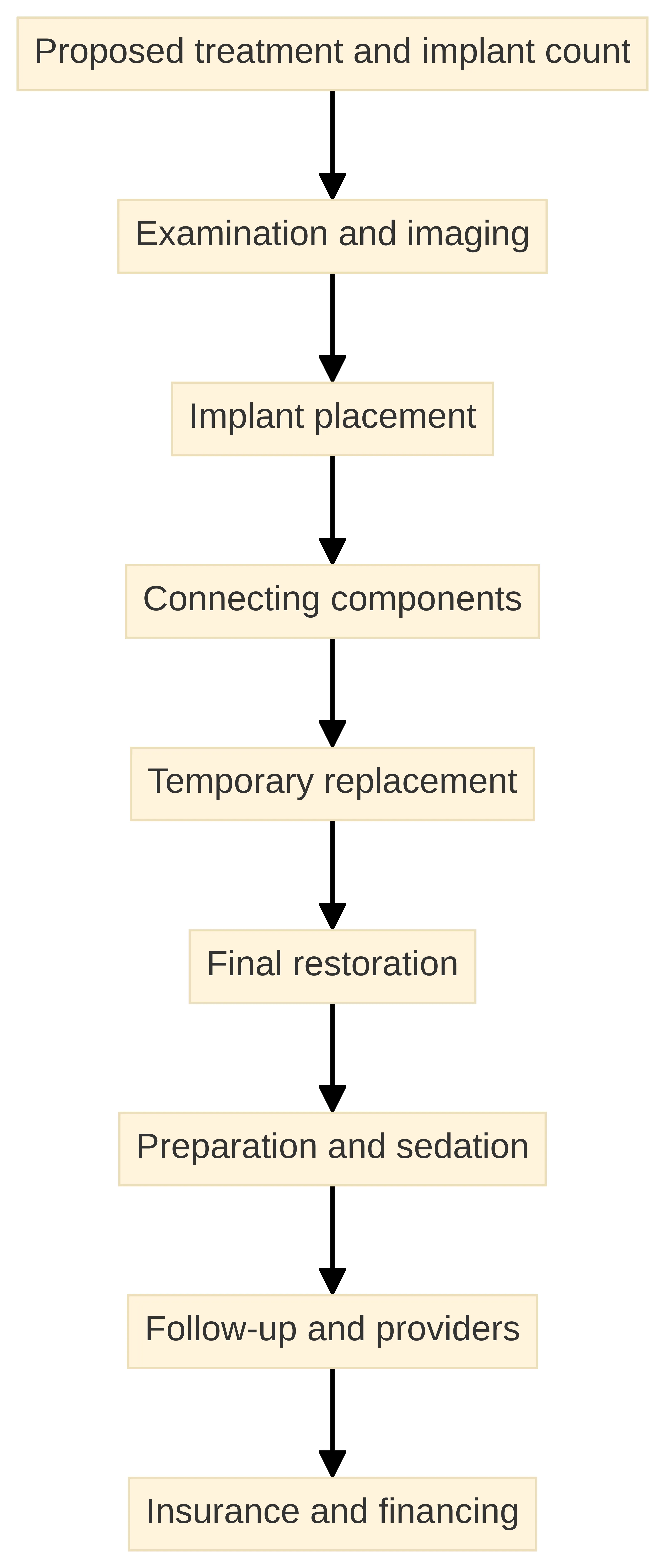 Process chart showing the estimate-review sequence from proposed treatment and implant count through examination and imaging, implant placement, connecting components, temporary replacement, final restoration, preparation and sedation, follow-up and providers, and insurance and financing.