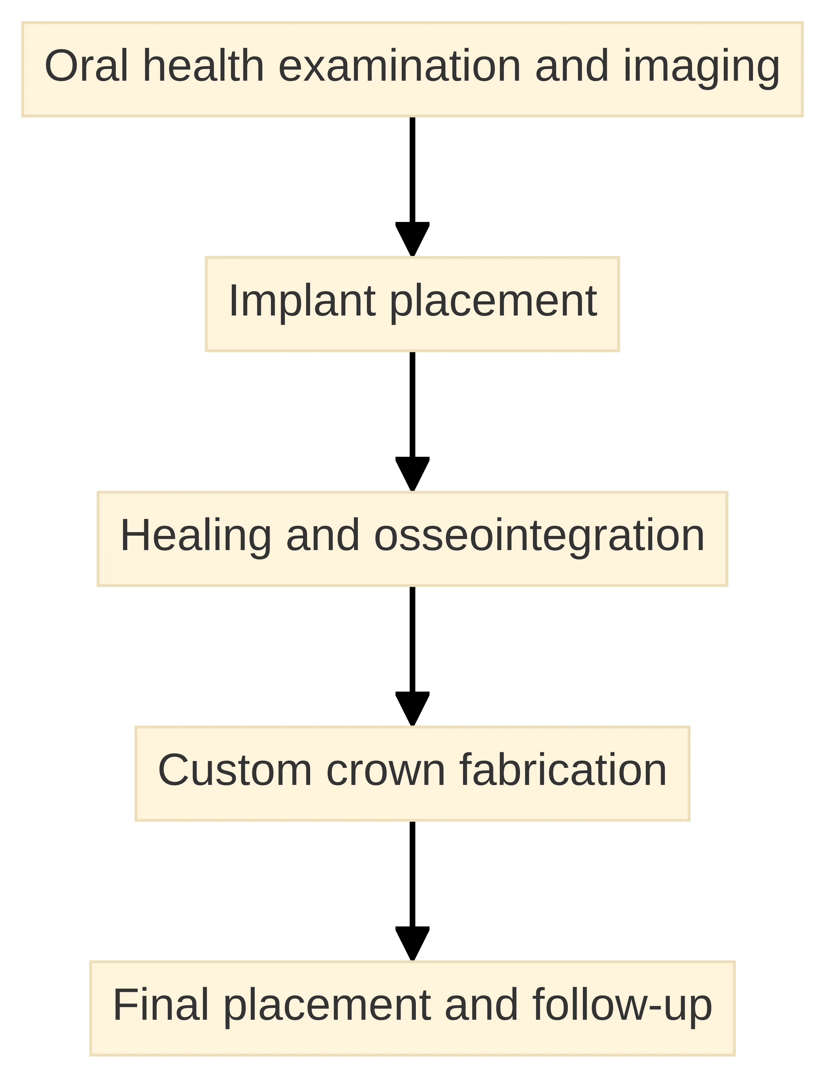 Process chart showing the single-tooth implant treatment sequence from oral health examination and imaging through implant placement, healing and osseointegration, custom crown fabrication, and final placement and follow-up. The chart presents the stages as a directional pathway rather than a personal timetable.