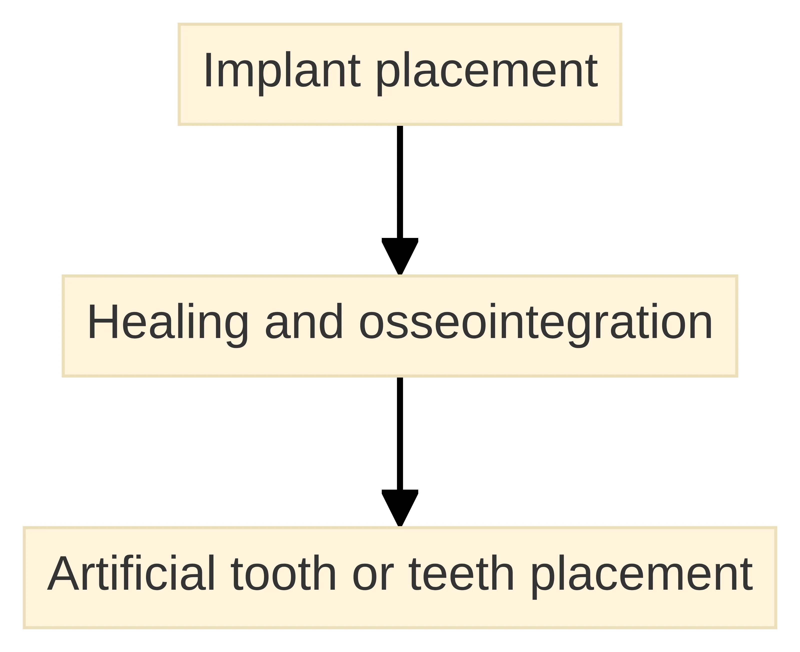 Process chart showing the three main phases of dental implant treatment: implant placement, healing and osseointegration, and placement of the artificial tooth or teeth. The chart presents these stages in directional order.