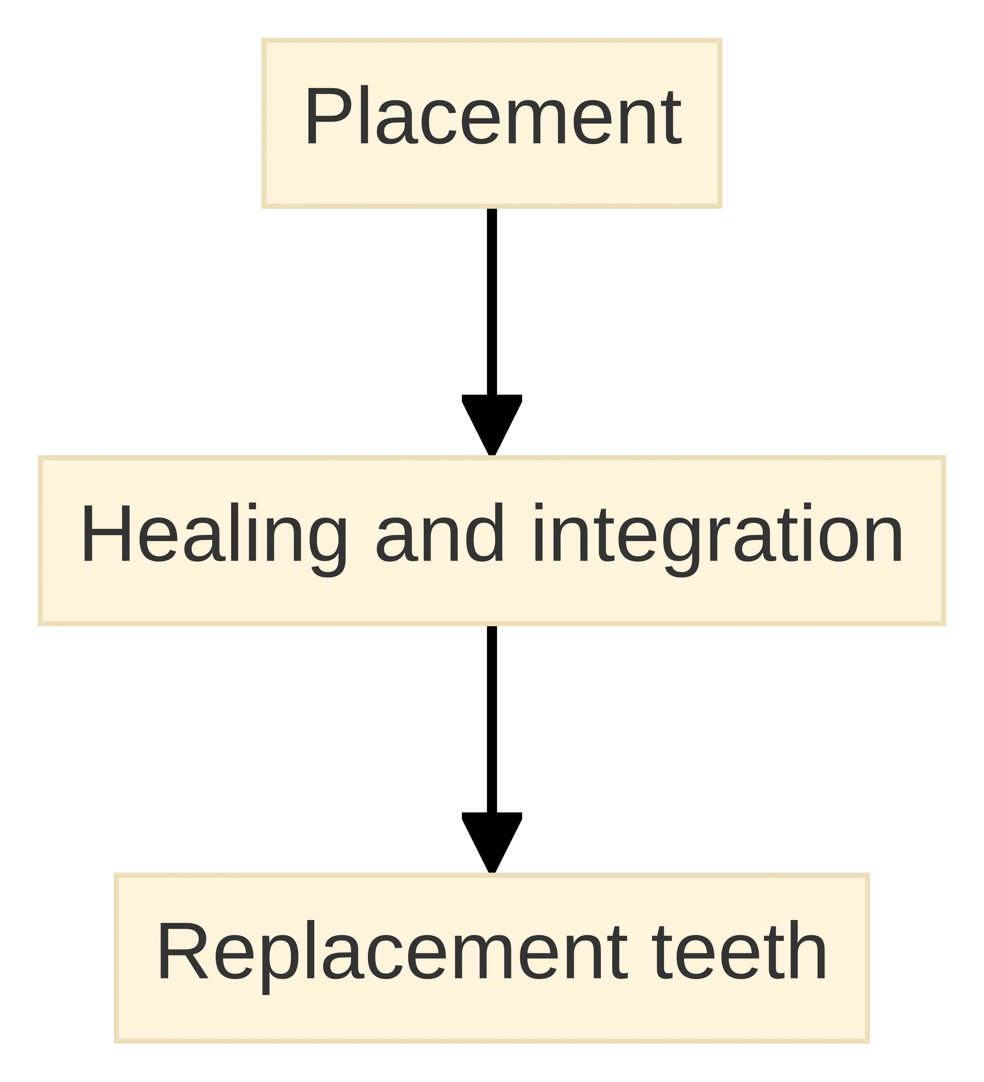 Process chart showing the three phases of dental implant treatment: placement, healing and integration, and replacement teeth. The sequence moves from surgical placement through bone healing to attachment of the artificial tooth or teeth.