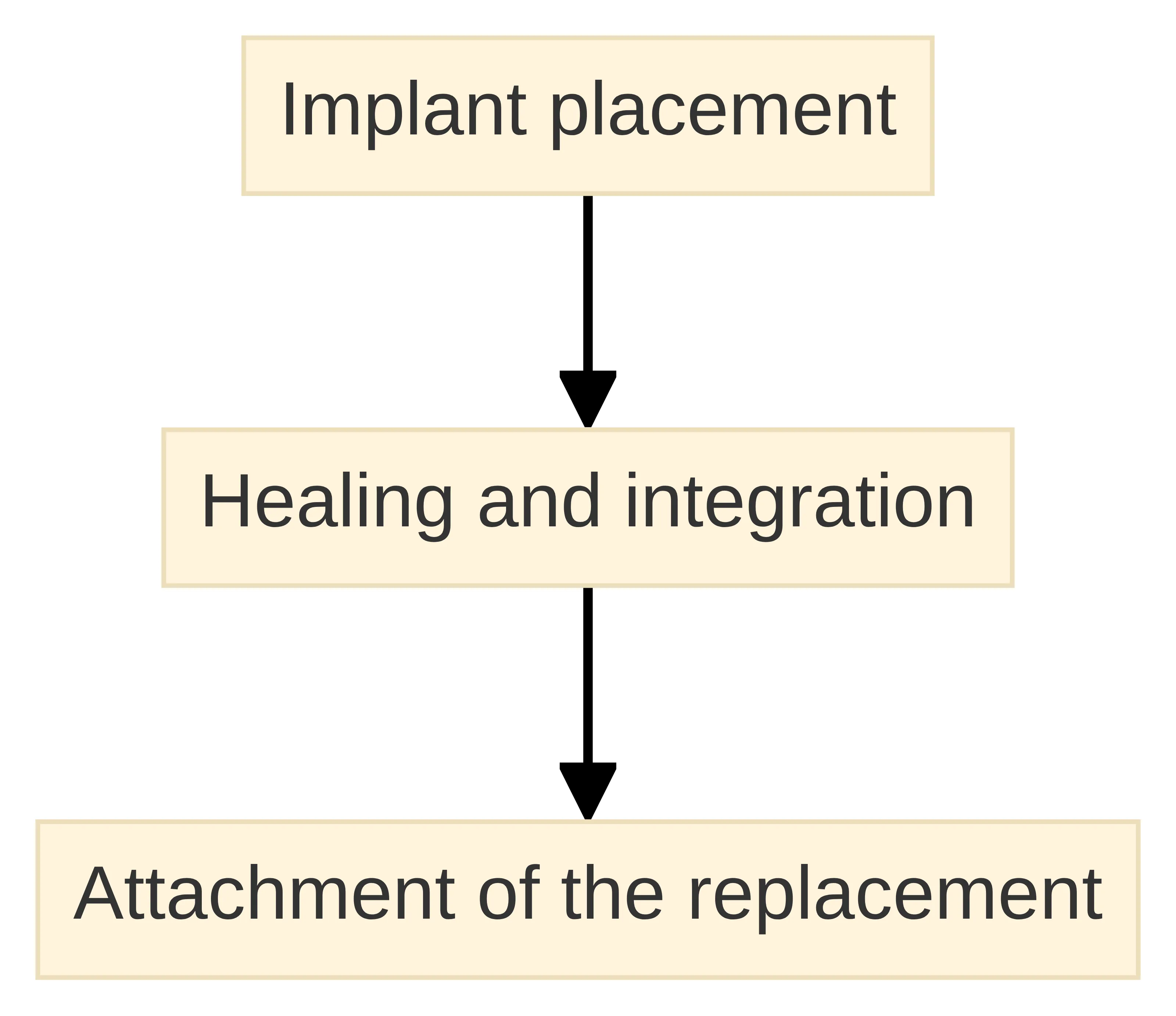 Process chart showing three broad stages of dental implant treatment: implant placement, healing and integration, and attachment of the replacement.