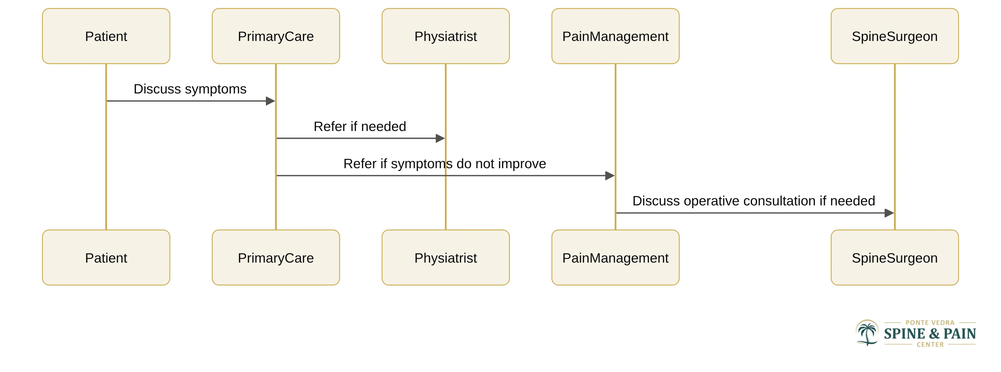 Exchange chart showing how a patient may discuss symptoms with a primary care physician, receive referral to a physiatrist or pain management physician, and discuss an operative consultation with an orthopedic spine surgeon if needed.