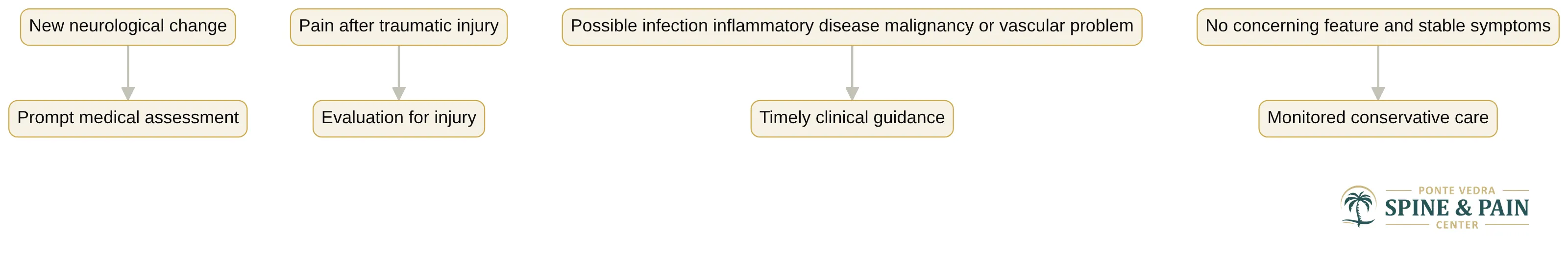 Process chart showing four neck-pain warning-sign pathways: new neurological change leads to prompt medical assessment, pain after traumatic injury leads to evaluation for injury, possible infection inflammatory disease malignancy or vascular problem leads to timely clinical guidance, and no concerning feature with stable symptoms leads to monitored conservative care.