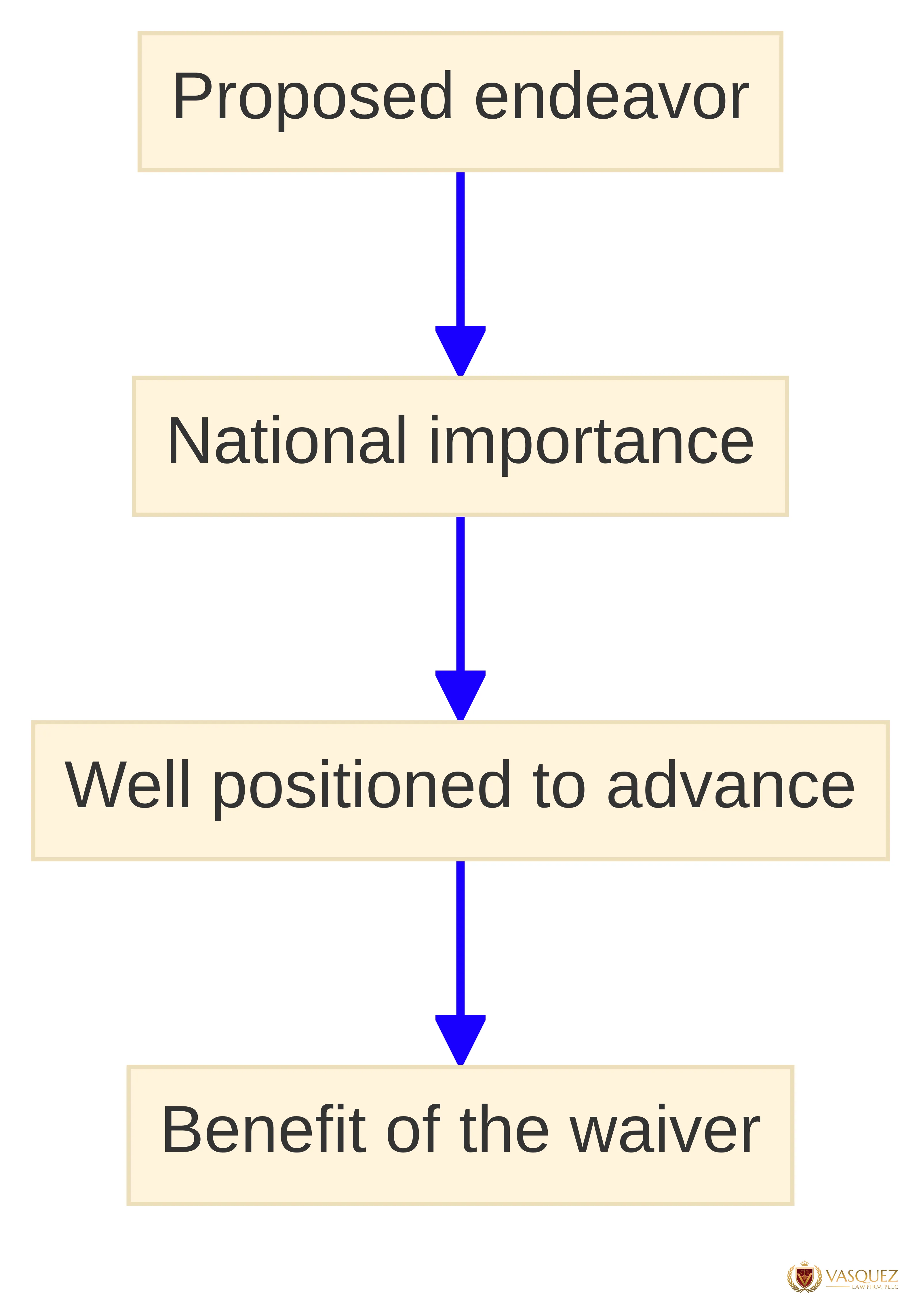 Chart showing the three-part NIW review process: proposed endeavor, national importance, being well positioned to advance it, and benefit of the waiver. The steps move from defining the work to assessing the waiver balance.