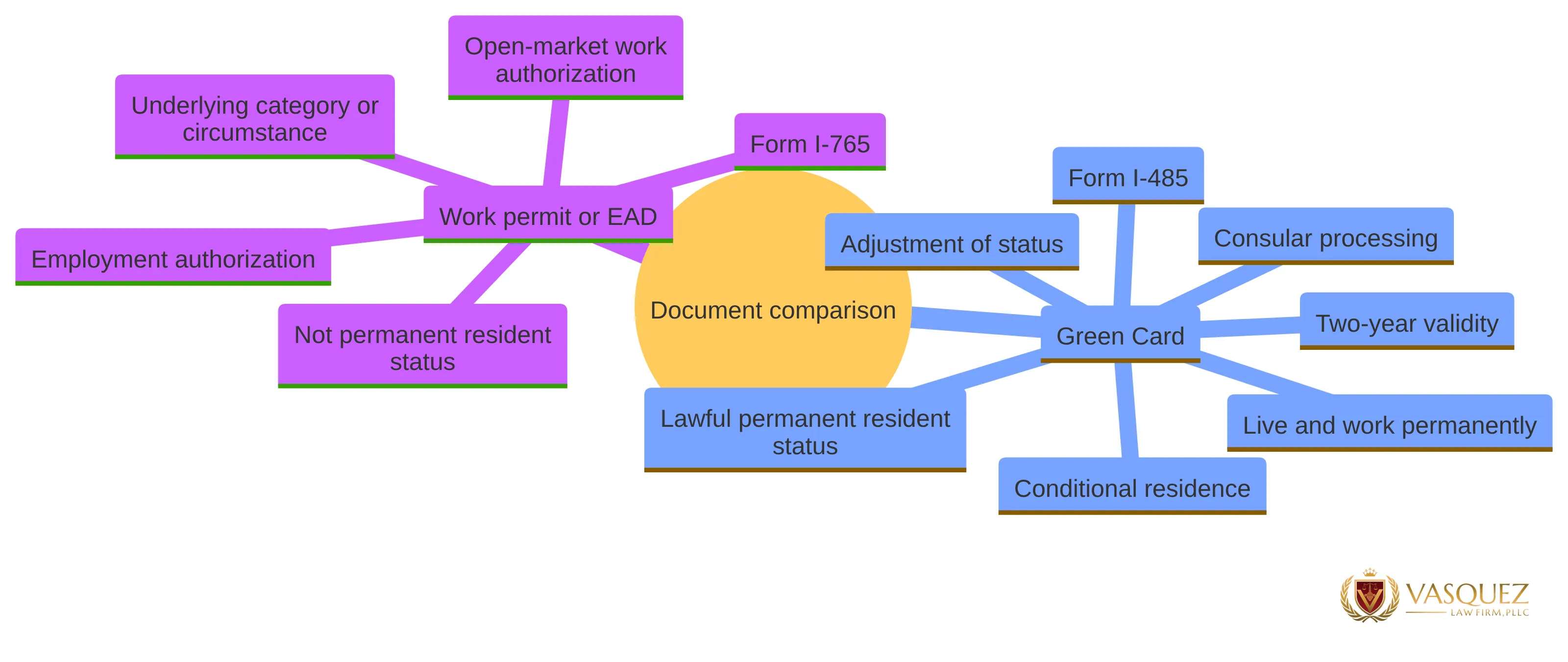 Concept chart comparing a work permit or EAD with a Green Card through their stated purposes, applications, work authorization, and permanent resident status. The chart includes Form I-765, Form I-485, adjustment of status, consular processing, open-market work authorization, and conditional two-year validity.