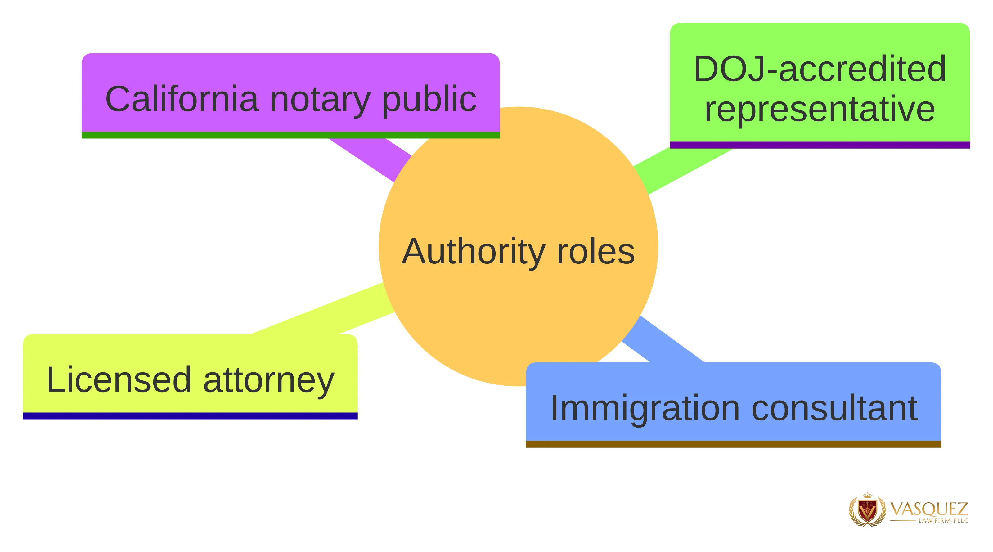 Concept chart showing four provider roles relevant to immigration advice: California notary public, immigration consultant, licensed attorney, and DOJ-accredited representative.