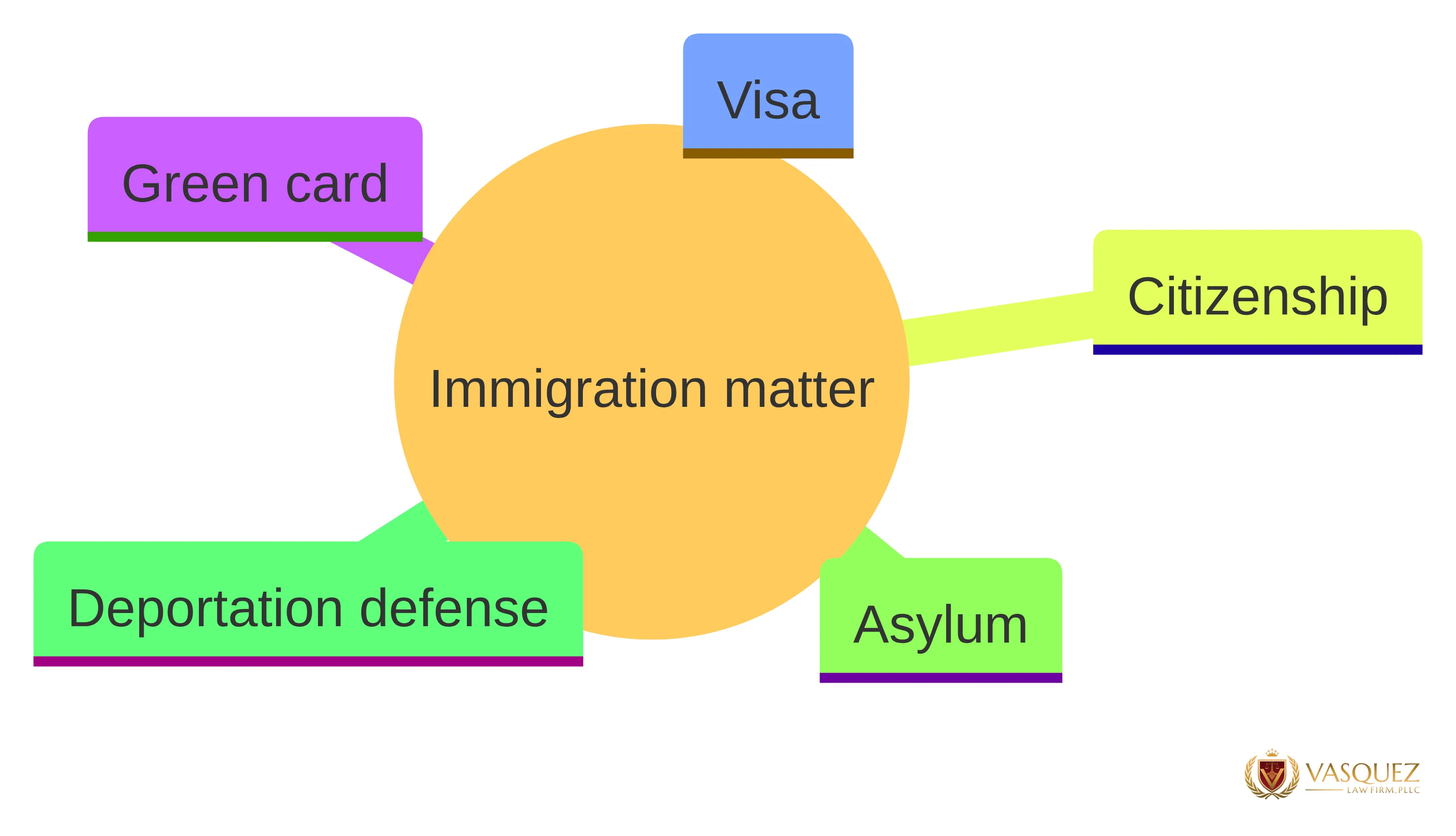 Concept chart showing immigration matters that can guide a conversation with a lawyer: green card, visa, citizenship, asylum, and deportation defense. These are named categories of immigration concerns, not a ranking or legal determination.