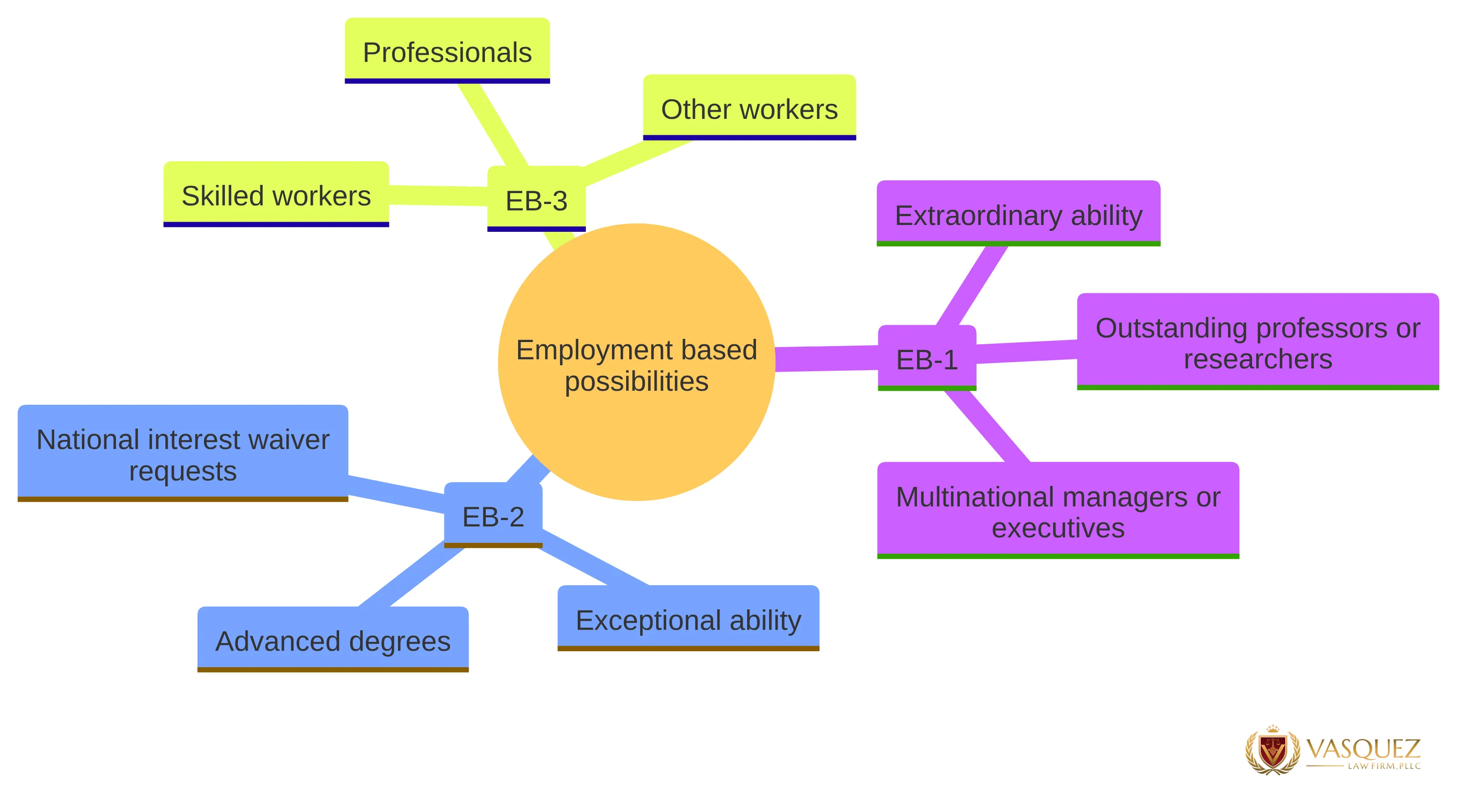 Concept chart showing three employment-based Green Card possibilities: EB-1 with extraordinary ability, outstanding professors or researchers, and multinational managers or executives; EB-2 with advanced degrees, exceptional ability, and national interest waiver requests; and EB-3 with skilled workers, professionals, and other workers.