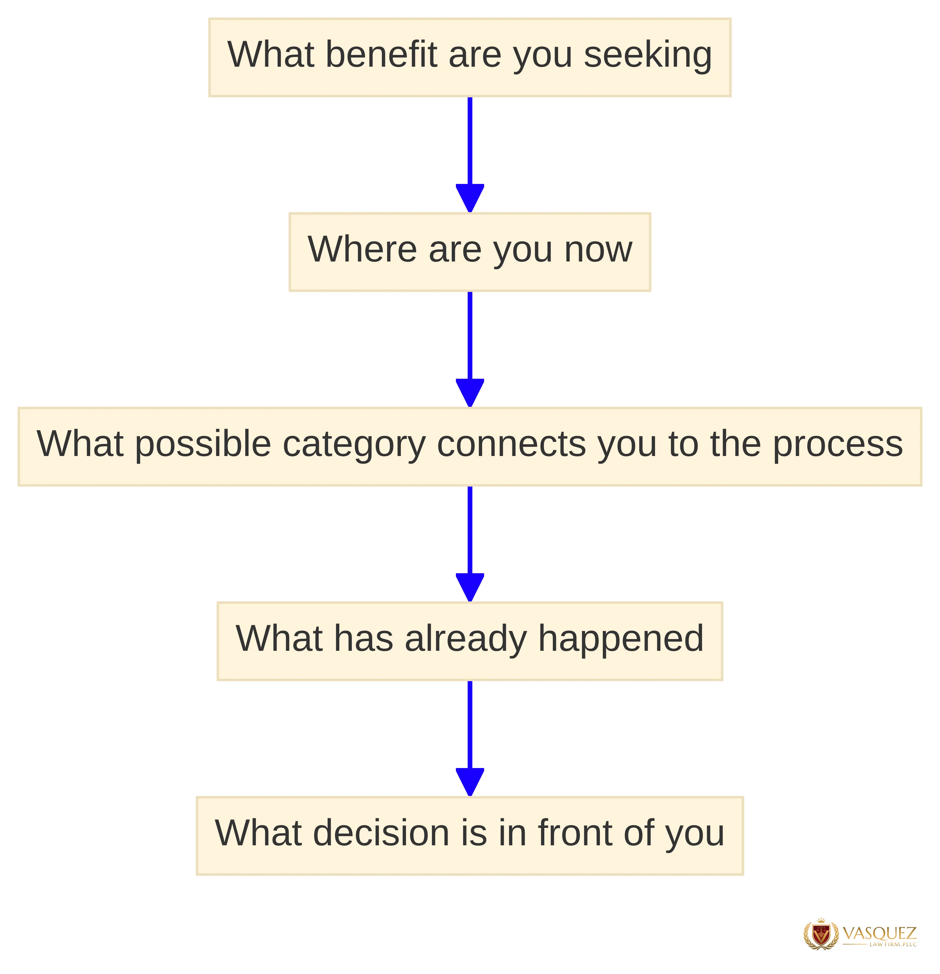 Process chart showing five questions for organizing a green card inquiry: the benefit sought, current location, possible category, what has already happened, and the decision in front of you.