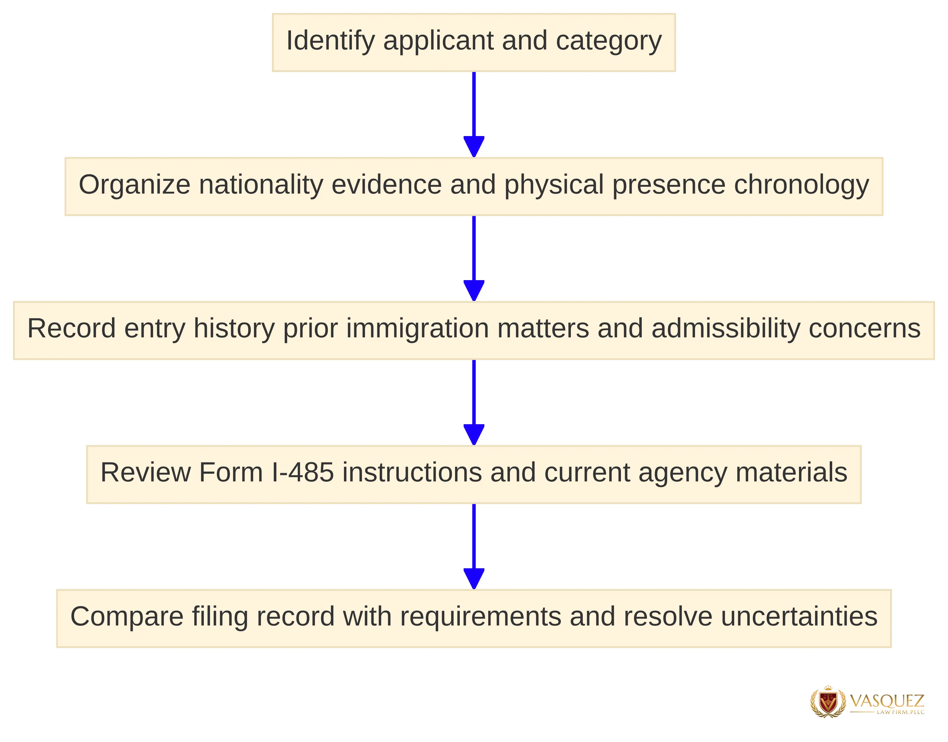 Process chart showing five steps for organizing a Cuban Adjustment Act filing review: identify the applicant and category, organize nationality evidence and a physical-presence chronology, record entry history and prior immigration matters, review Form I-485 instructions and current agency materials, then compare the filing record with requirements and resolve uncertainties.