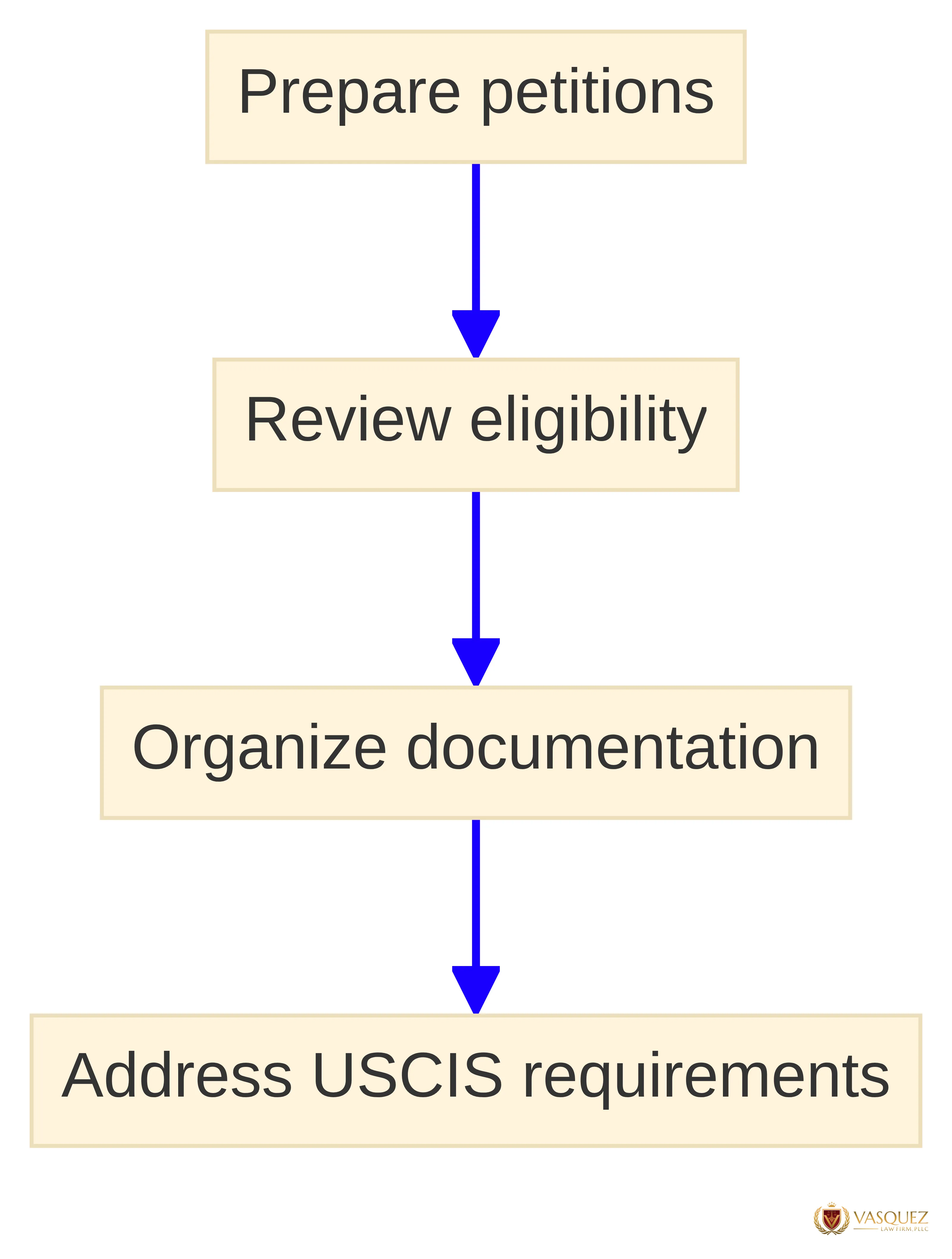 Process chart showing four ways an H-1B immigration lawyer can help: preparing petitions, reviewing eligibility, organizing documentation, and addressing USCIS requirements.