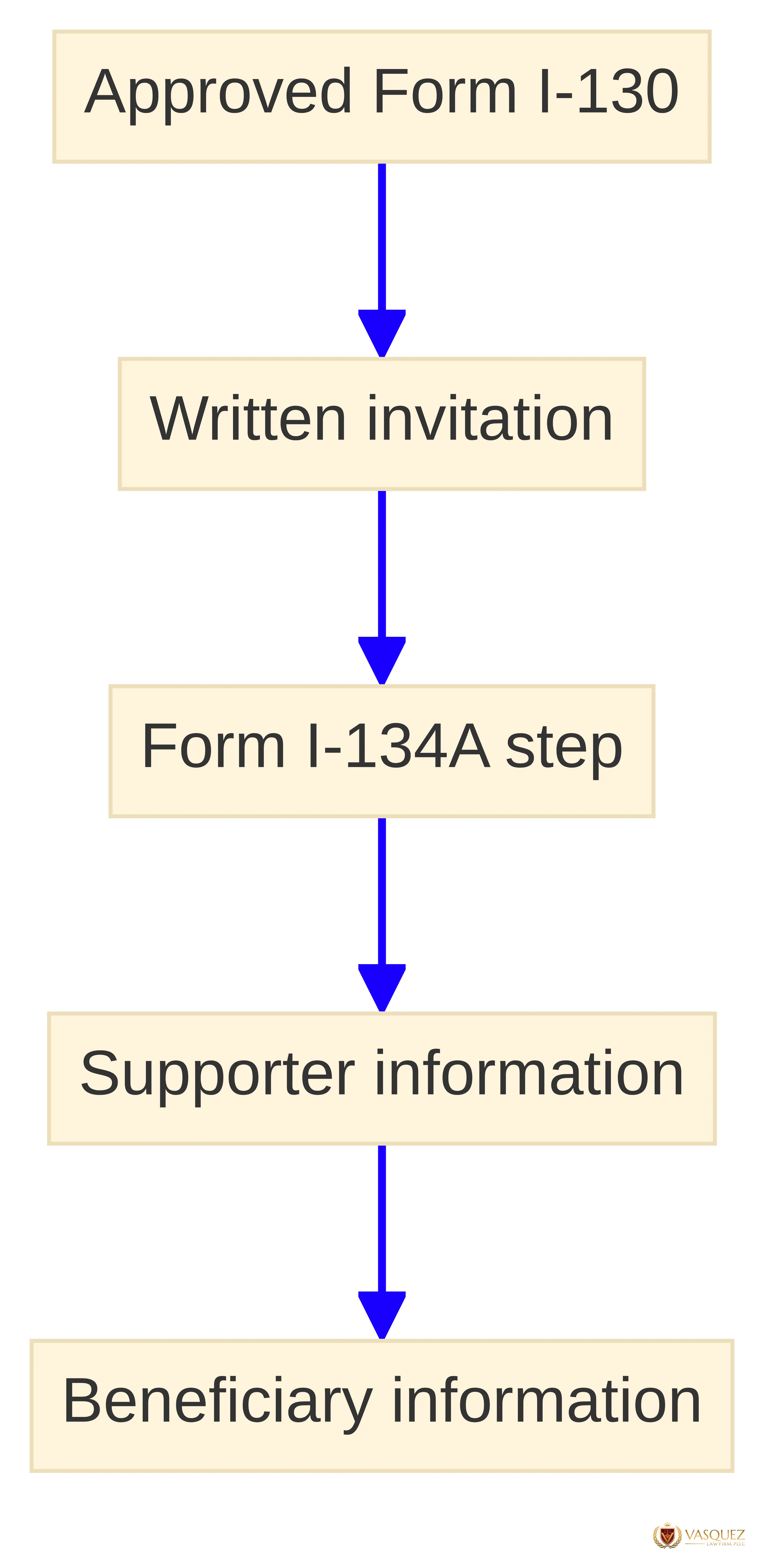 Process chart showing how an approved Form I-130 leads to a written invitation, the Form I-134A step, supporter information, and beneficiary information in the family reunification parole sequence.