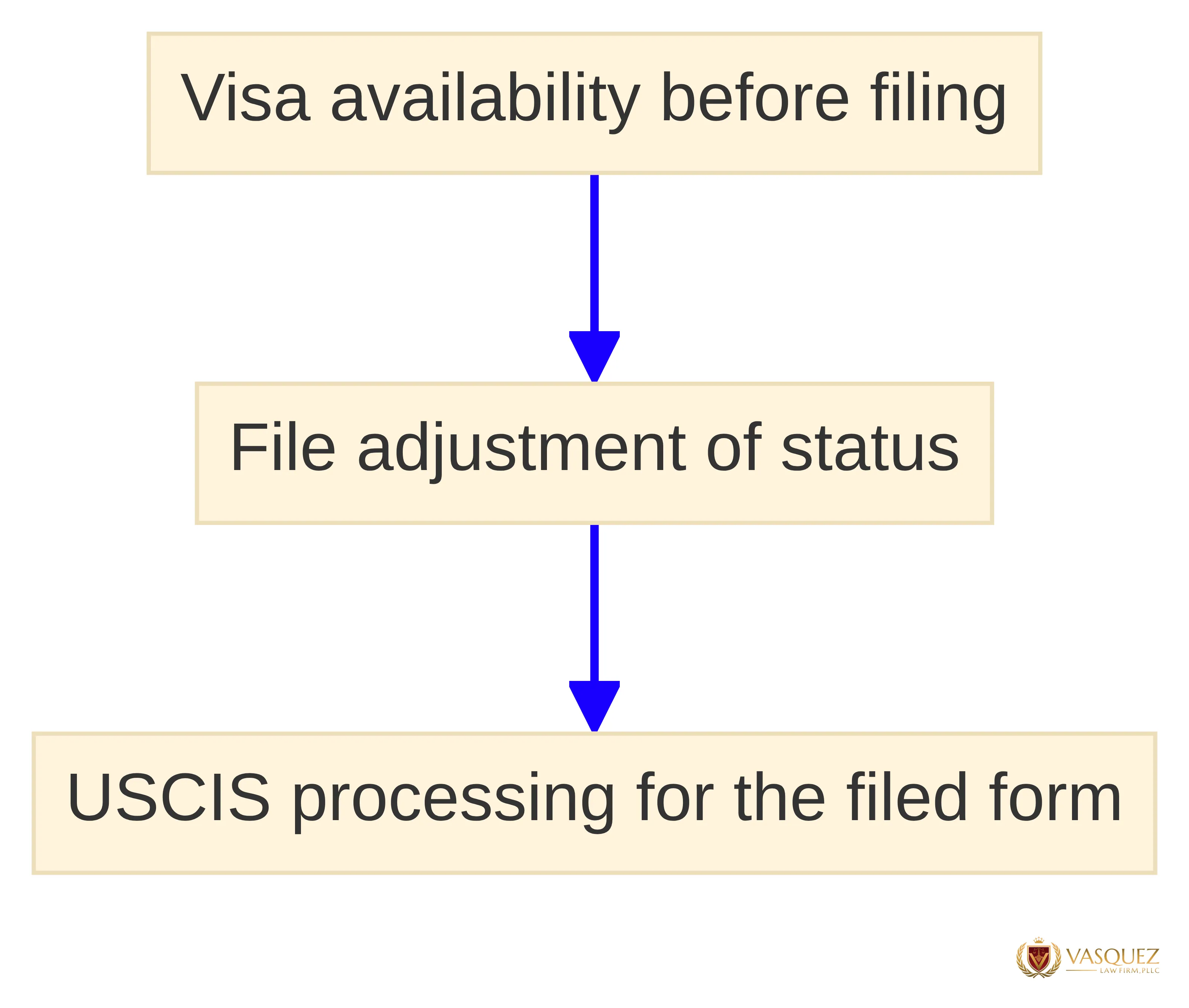 Process chart showing how visa availability can come before filing an adjustment-of-status application, followed by USCIS processing of the filed form. The chart distinguishes the two official checks without predicting a decision date.