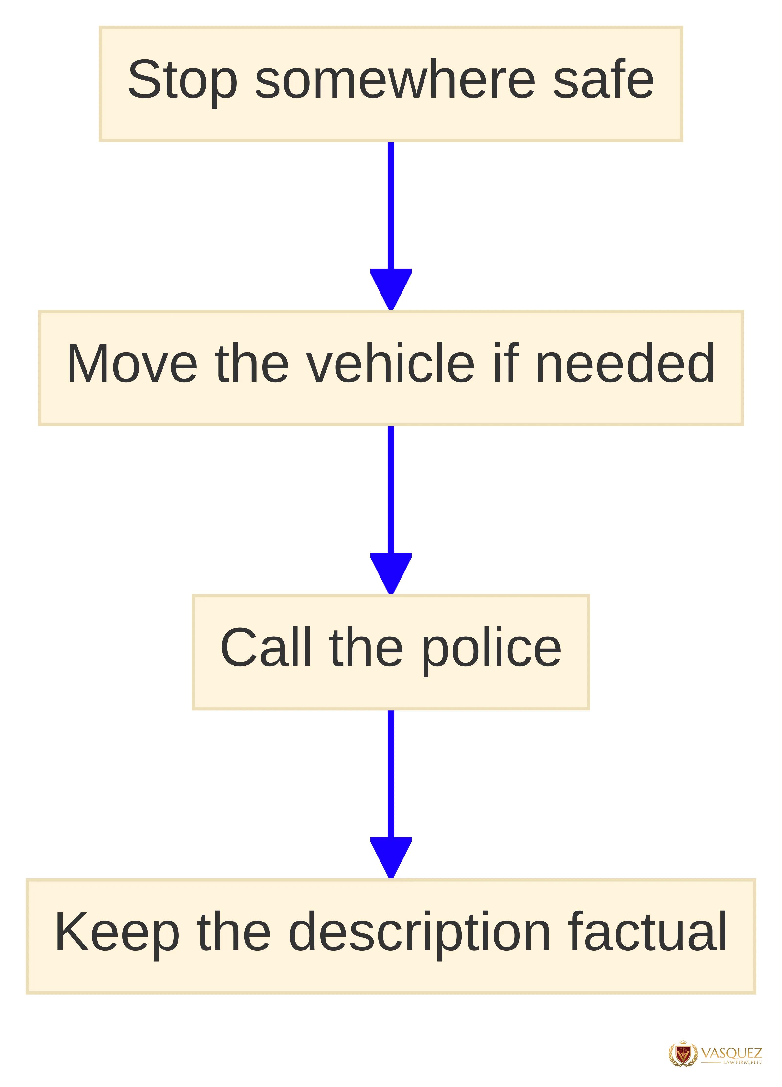 Process chart showing the accident-scene sequence: stop somewhere safe, move the vehicle if needed, call the police, and keep the description of events factual.
