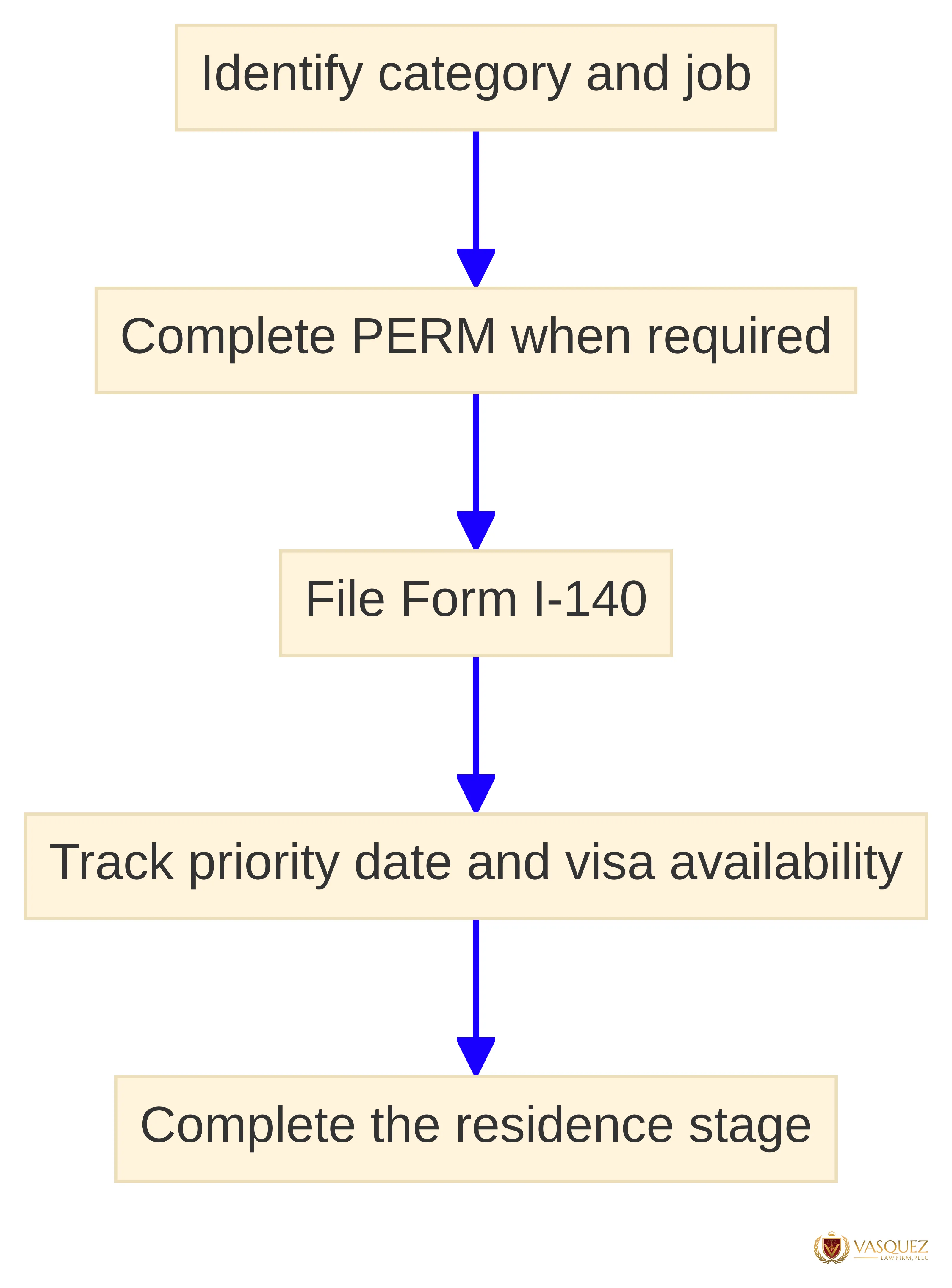 Process chart showing the employment-based pathway from identifying the category and job through completing PERM when required, filing Form I-140, tracking the priority date and visa availability, and completing the residence stage.