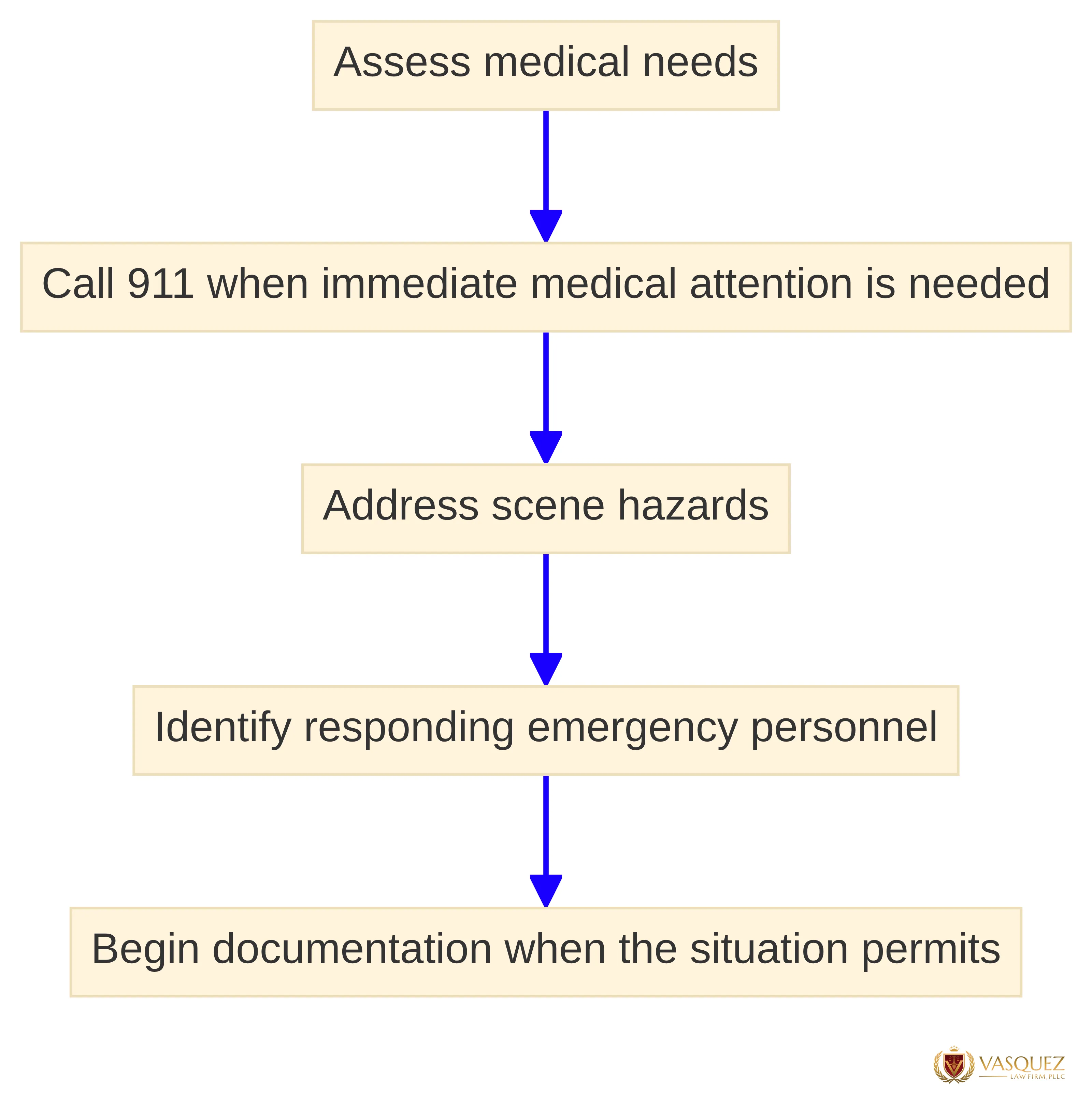 Process chart showing the first-response sequence after a car accident: assess whether anyone needs medical treatment, call 911 when immediate medical attention is needed, address hazards, identify responding emergency personnel, and begin documentation when the situation permits.