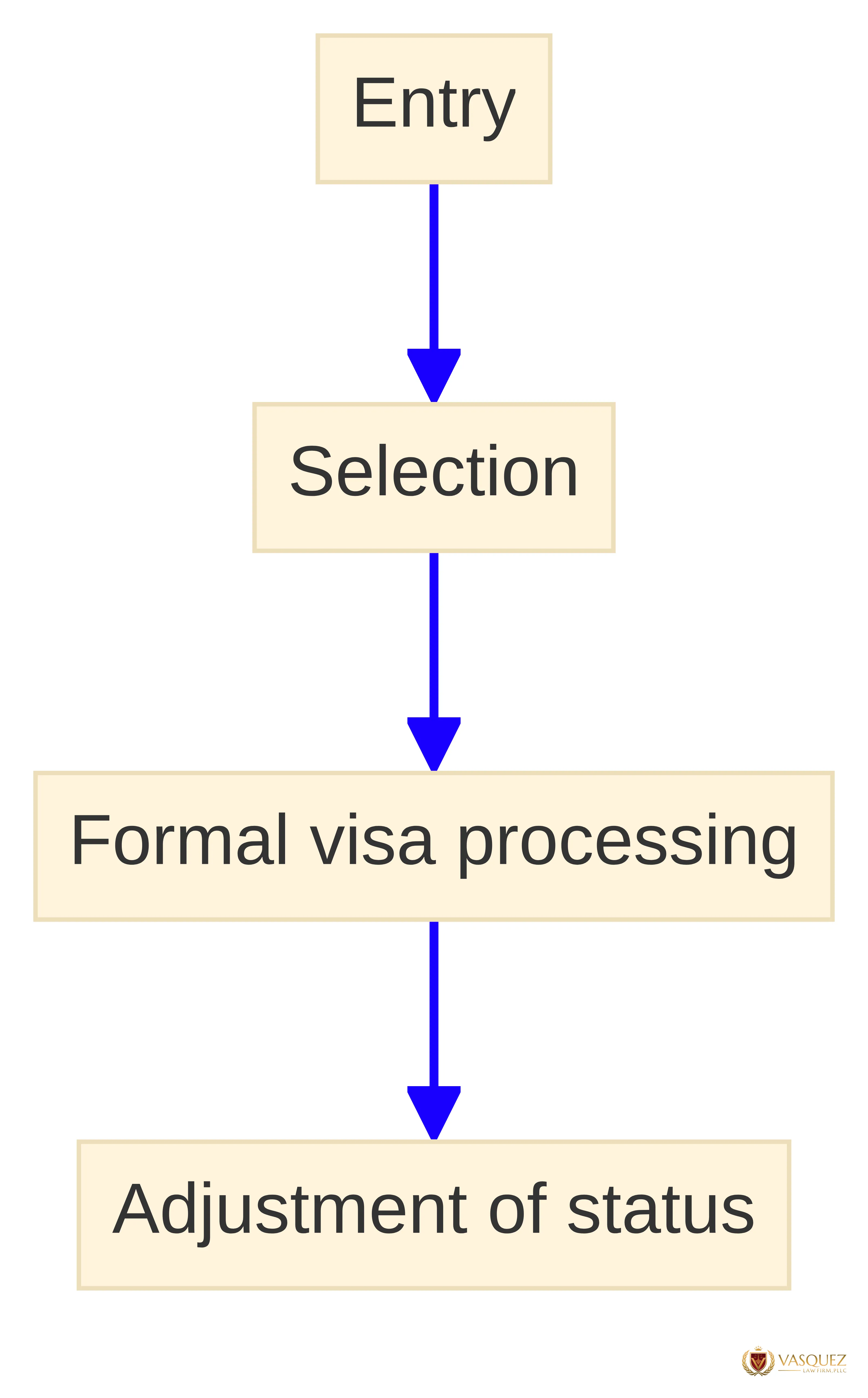 Process chart showing the four distinct stages described for the Diversity Visa pathway: Entry, Selection, Formal visa processing, and Adjustment of status. The chart emphasizes that each stage is separate and that reaching one stage does not automatically establish the next.