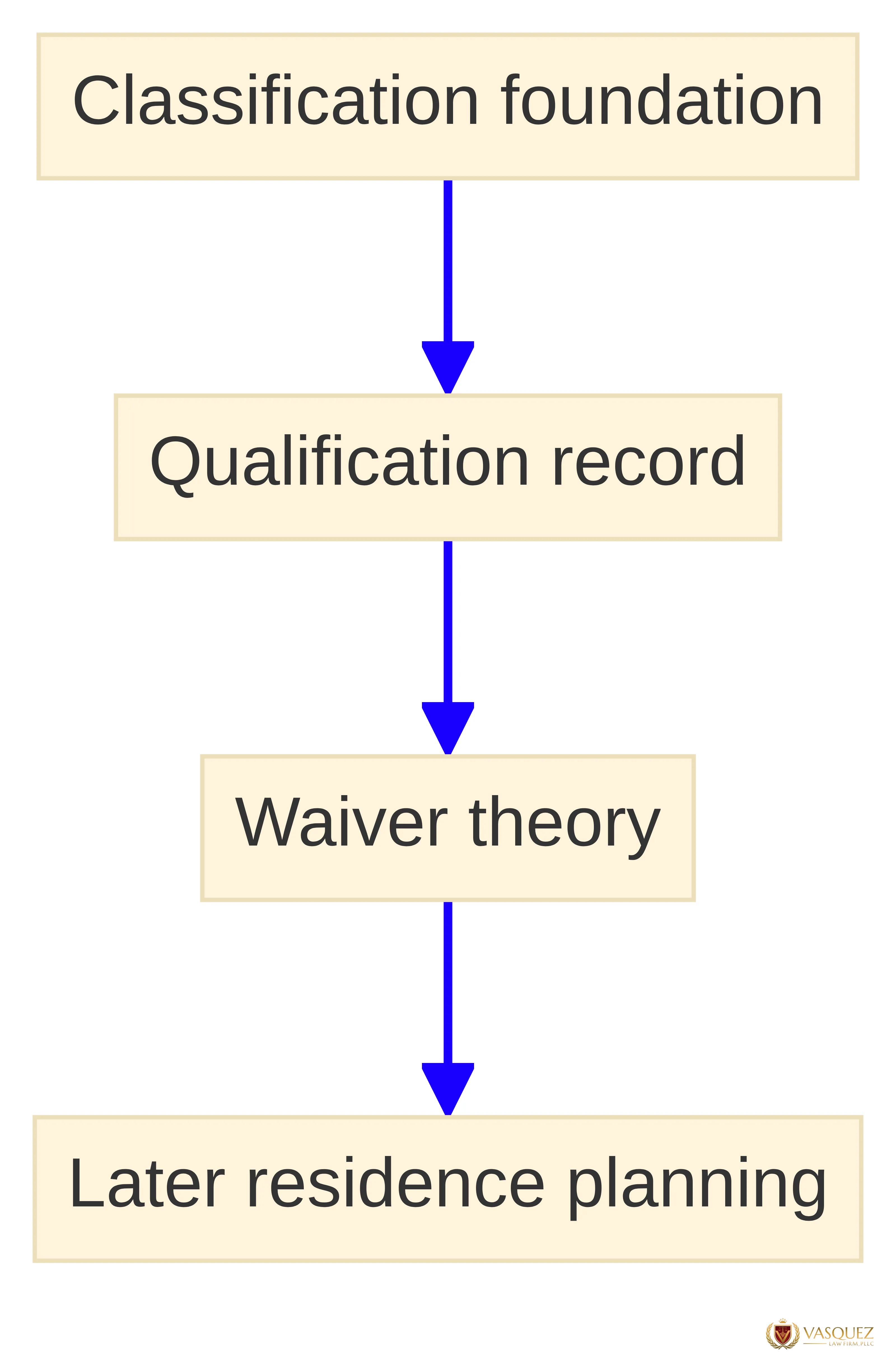 Process chart showing the four-part NIW planning map: classification foundation, qualification record, waiver theory, and later residence planning.
