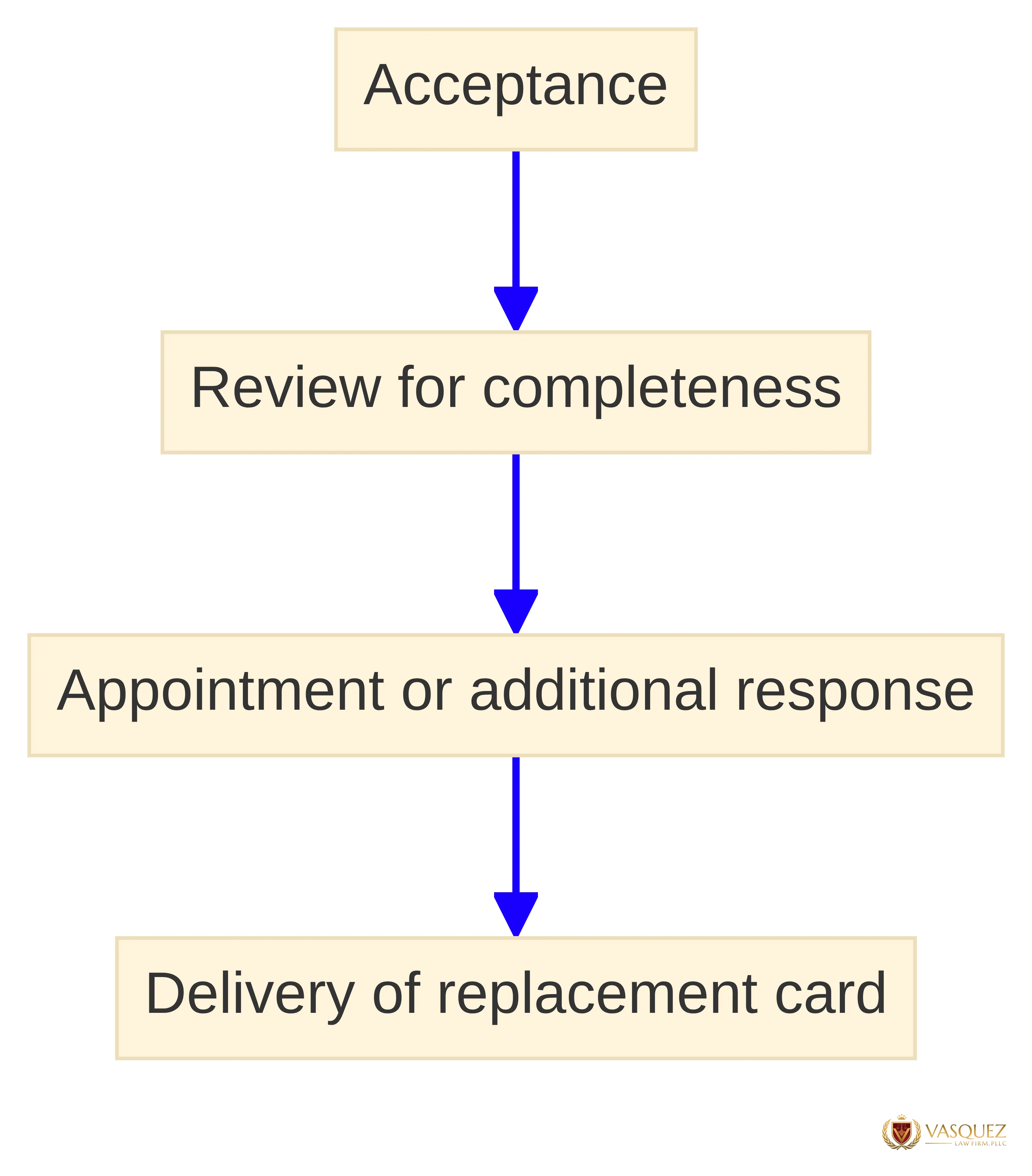 Process chart showing the four practical stages of green card renewal: acceptance, review for completeness, appointment or additional response, and delivery of the replacement card. The chart presents these stages as a directional path without assigning processing-time estimates.