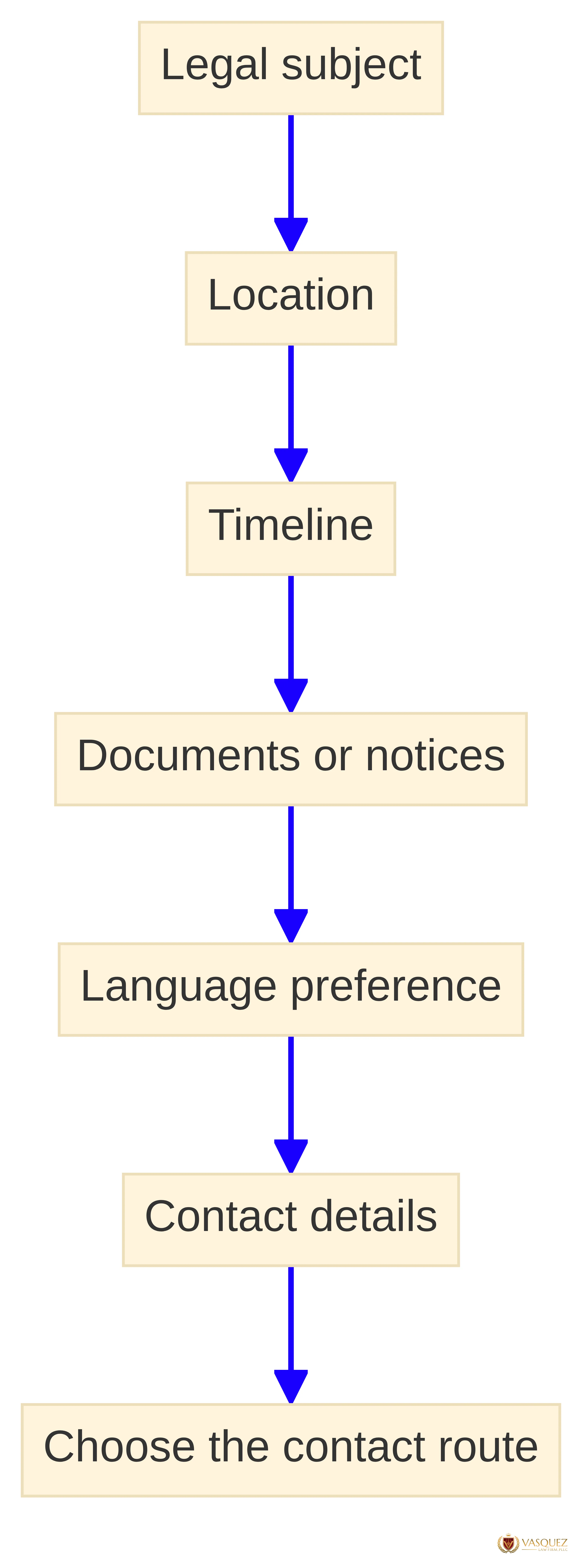 Process chart showing the inquiry-preparation sequence: legal subject, location, timeline, documents or notices, language preference, contact details, and choosing the contact route.