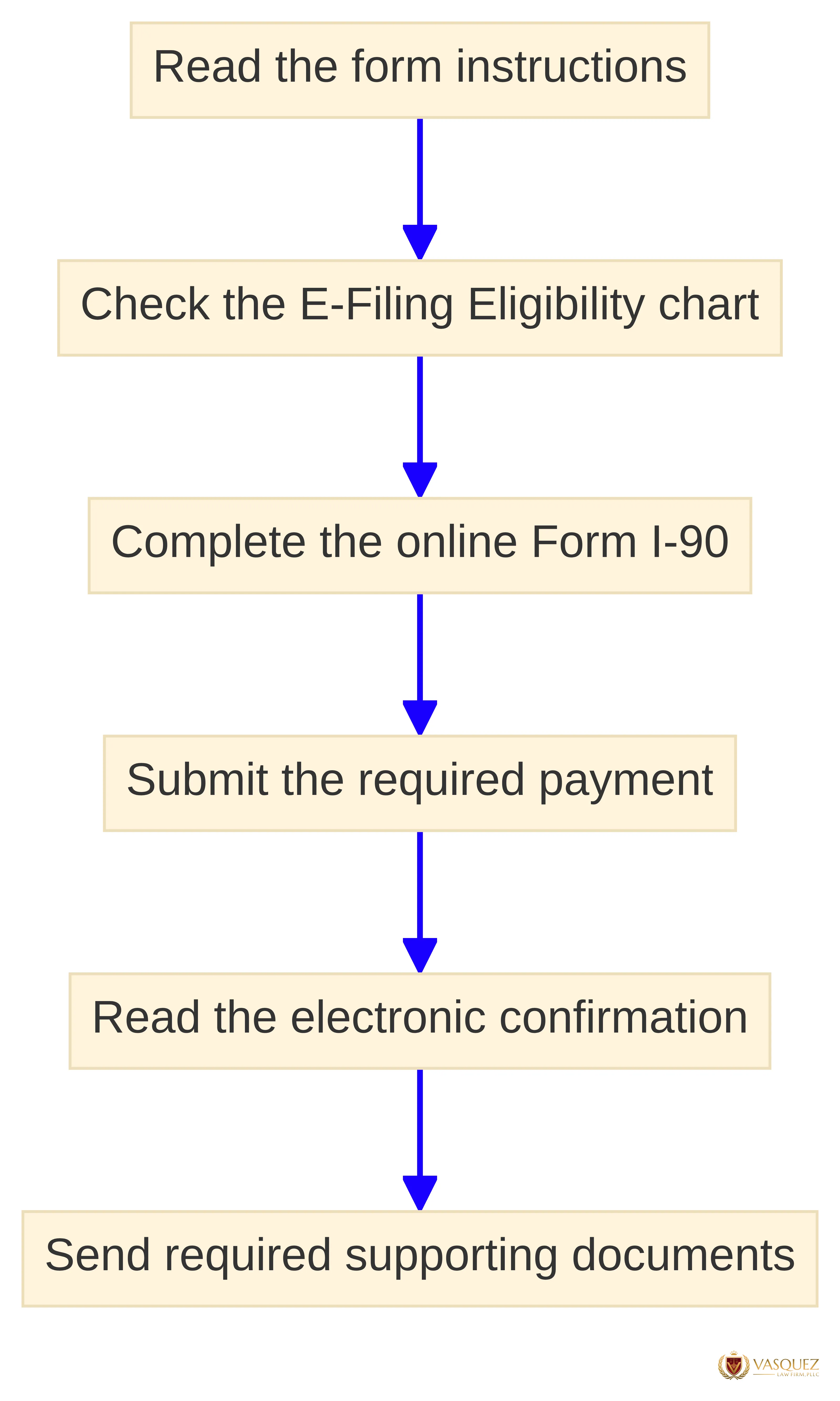 Process chart showing the online Form I-90 filing sequence: read the form instructions, check the E-Filing Eligibility chart, complete the online Form I-90, submit the required payment, read the electronic confirmation, and send required supporting documents.