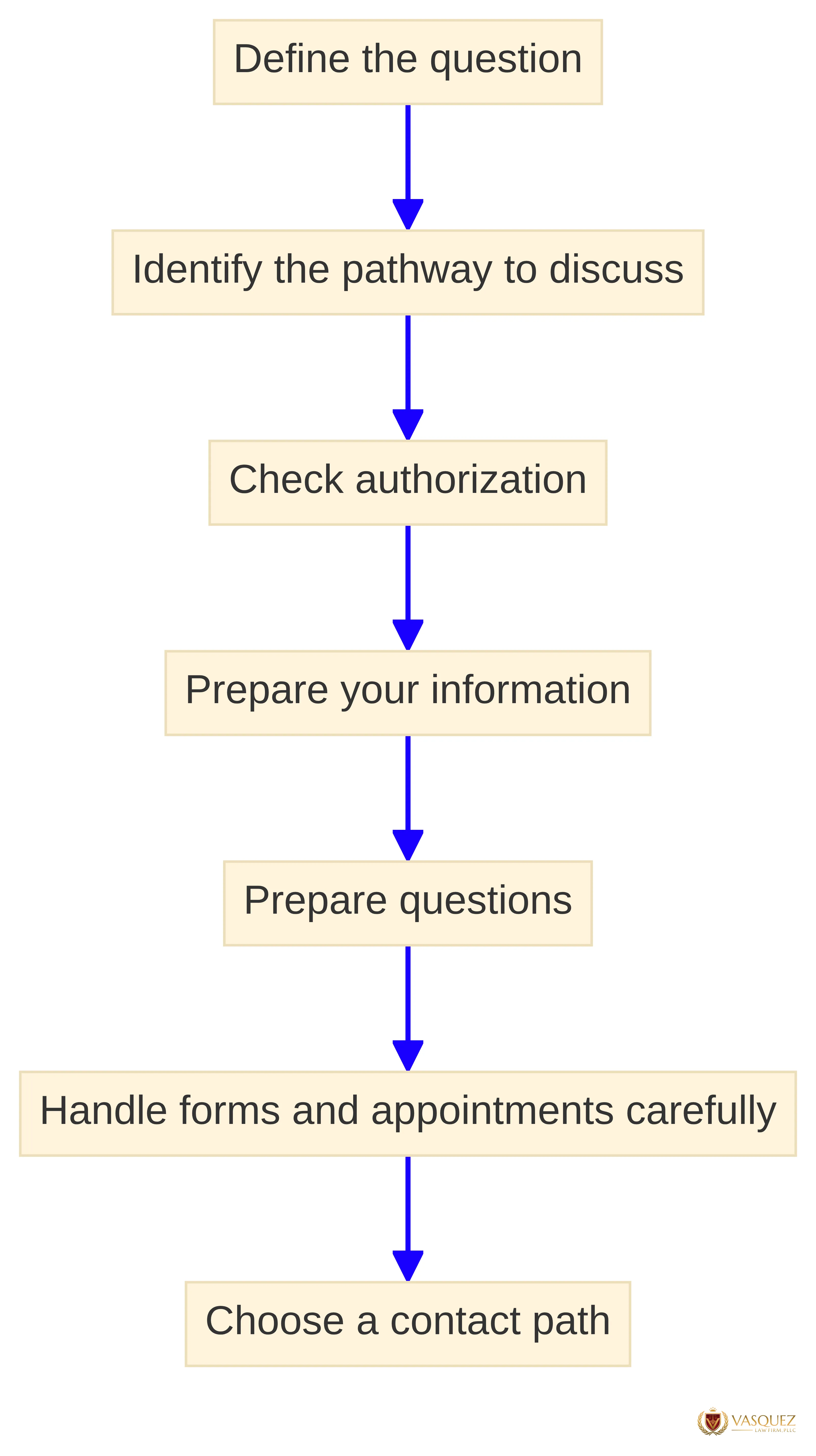 Process chart showing the preparation sequence for contacting a green card immigration lawyer: define the question, identify the pathway to discuss, check authorization, prepare information, prepare questions, handle forms and appointments carefully, and choose a contact path.