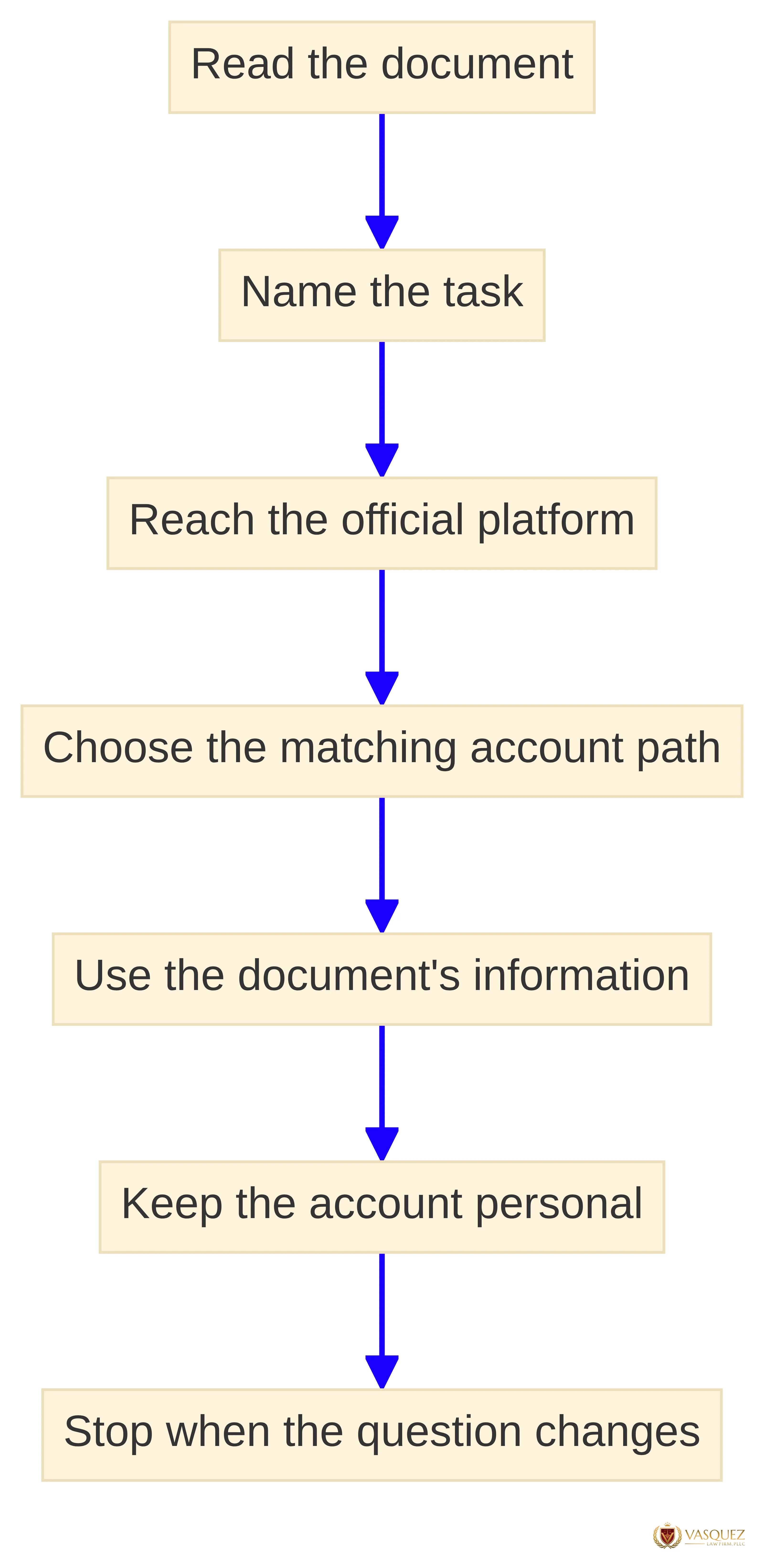 Process chart showing the verification-first account checklist: read the document, name the task, reach the official platform, choose the matching account path, use the document's information, keep the account personal, and stop when the question changes.