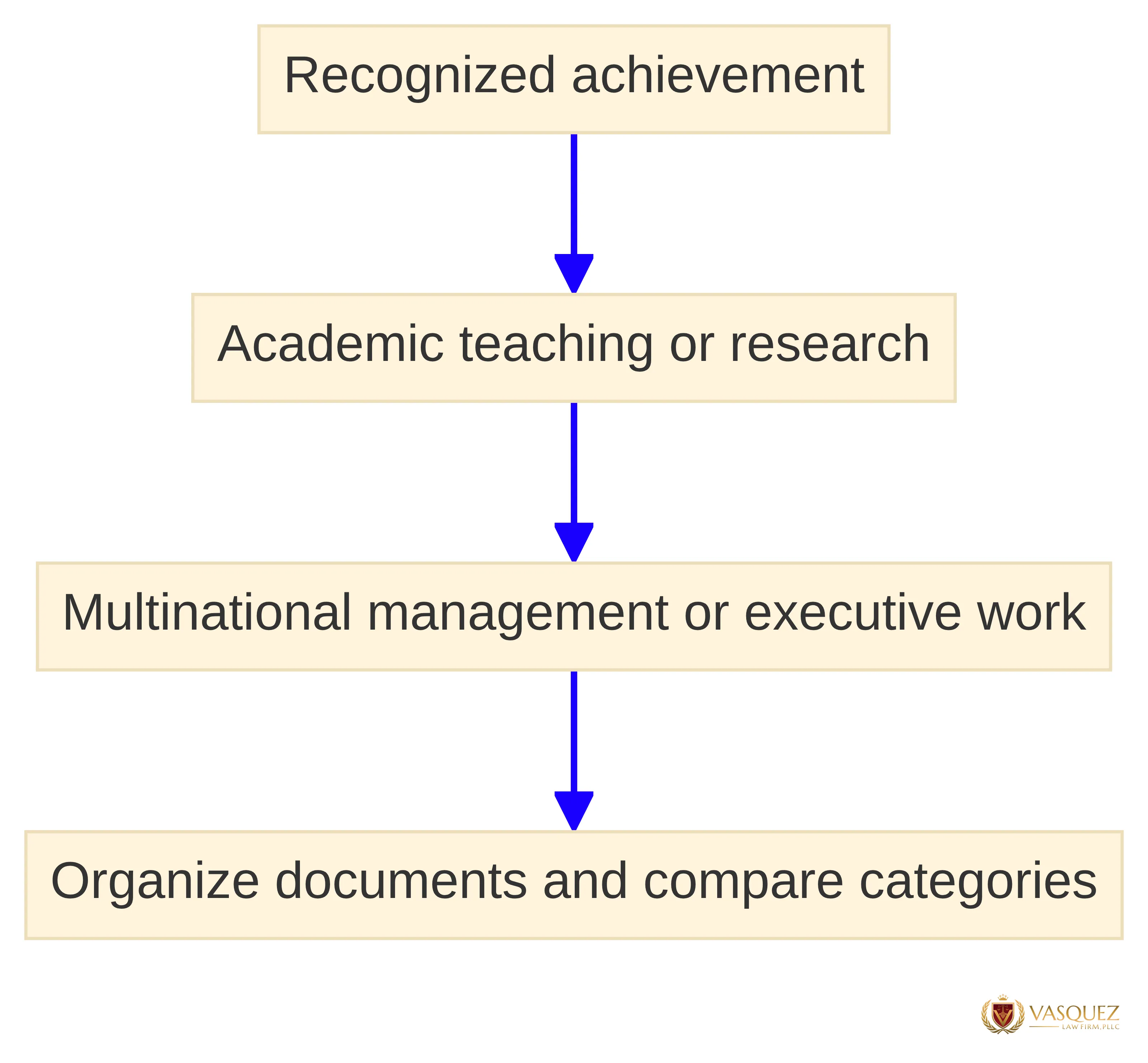 Process chart showing three profile signals in sequence: recognized achievement, academic teaching or research, and multinational management or executive work, followed by organizing documents and comparing categories.
