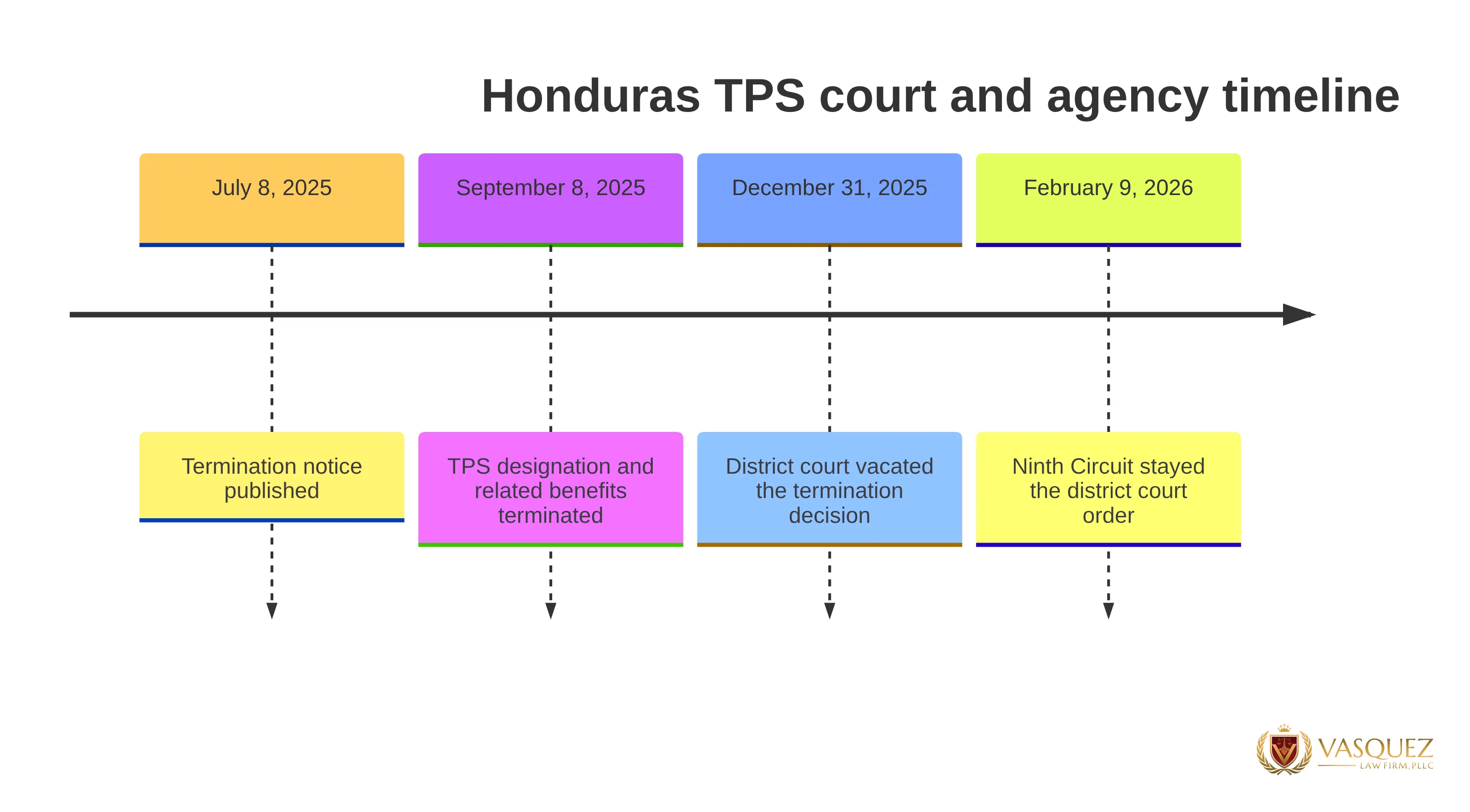 Timeline chart showing four Honduras TPS developments: the termination notice was published on July 8, 2025; the designation and related benefits terminated on September 8, 2025; a district court vacated the termination decision on December 31, 2025; and the Ninth Circuit stayed that order on February 9, 2026.