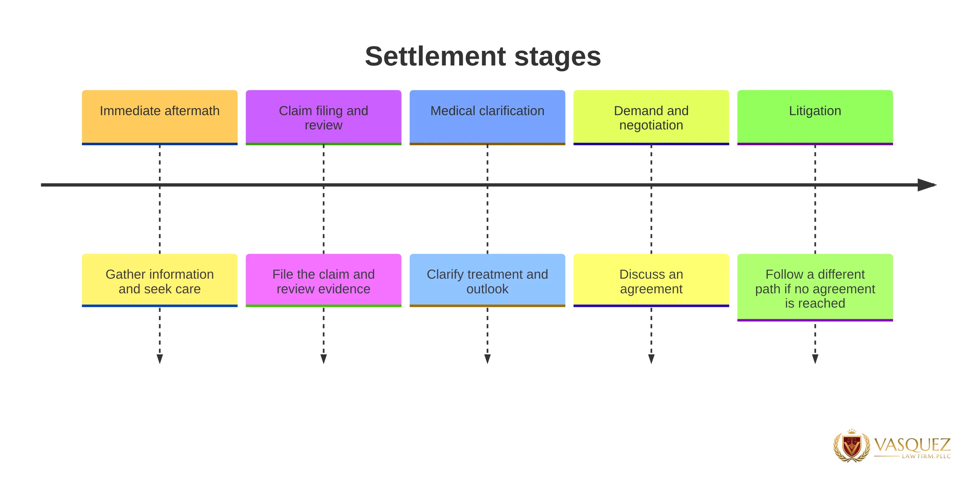Timeline chart showing the car-accident settlement process through immediate aftermath, claim filing and review, medical clarification, demand and negotiation, and litigation if no agreement is reached.