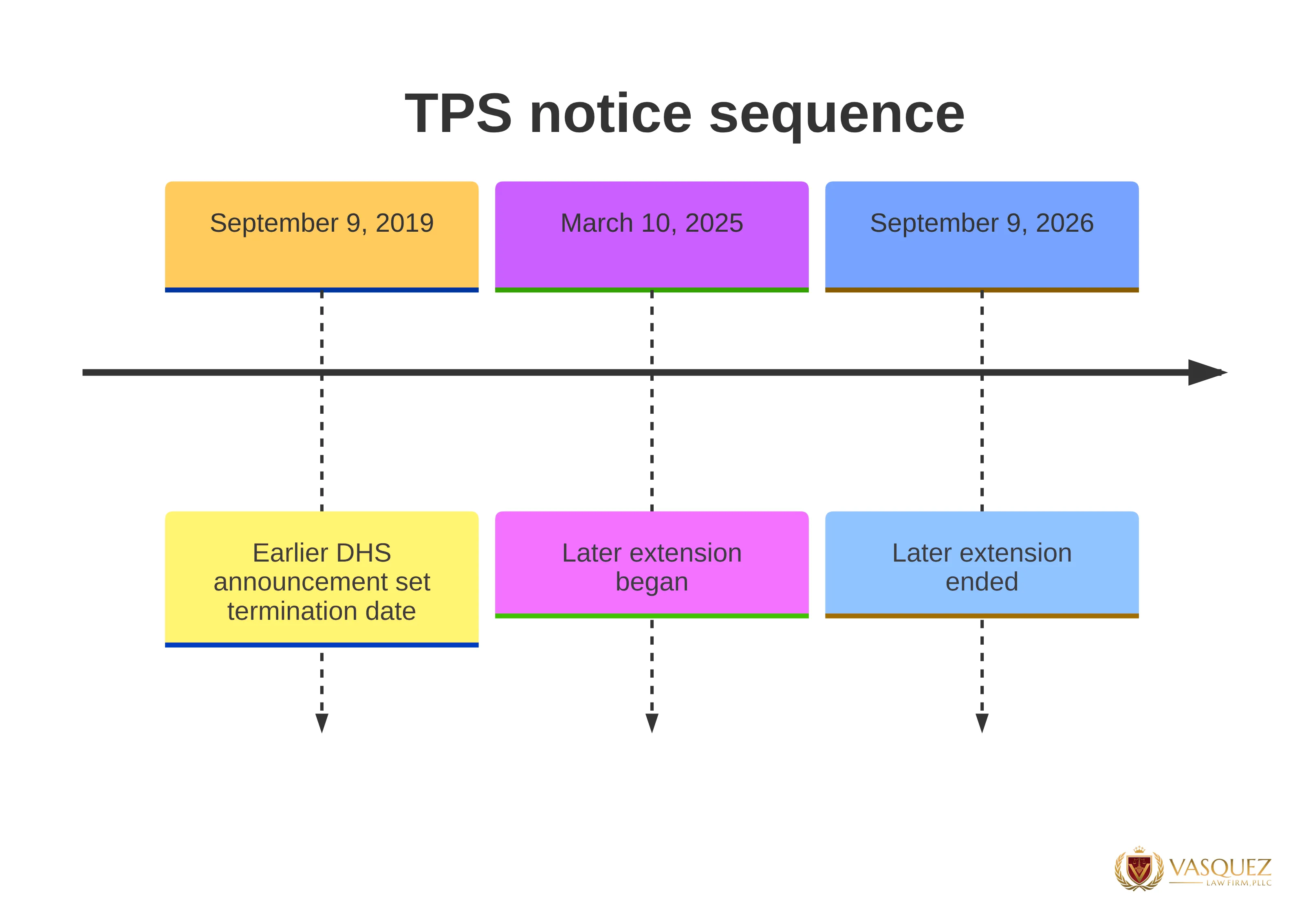 Timeline chart showing the Salvadoran TPS notice sequence: an earlier DHS announcement set a termination date of September 9, 2019, a later extension began March 10, 2025, and that extension ended September 9, 2026.