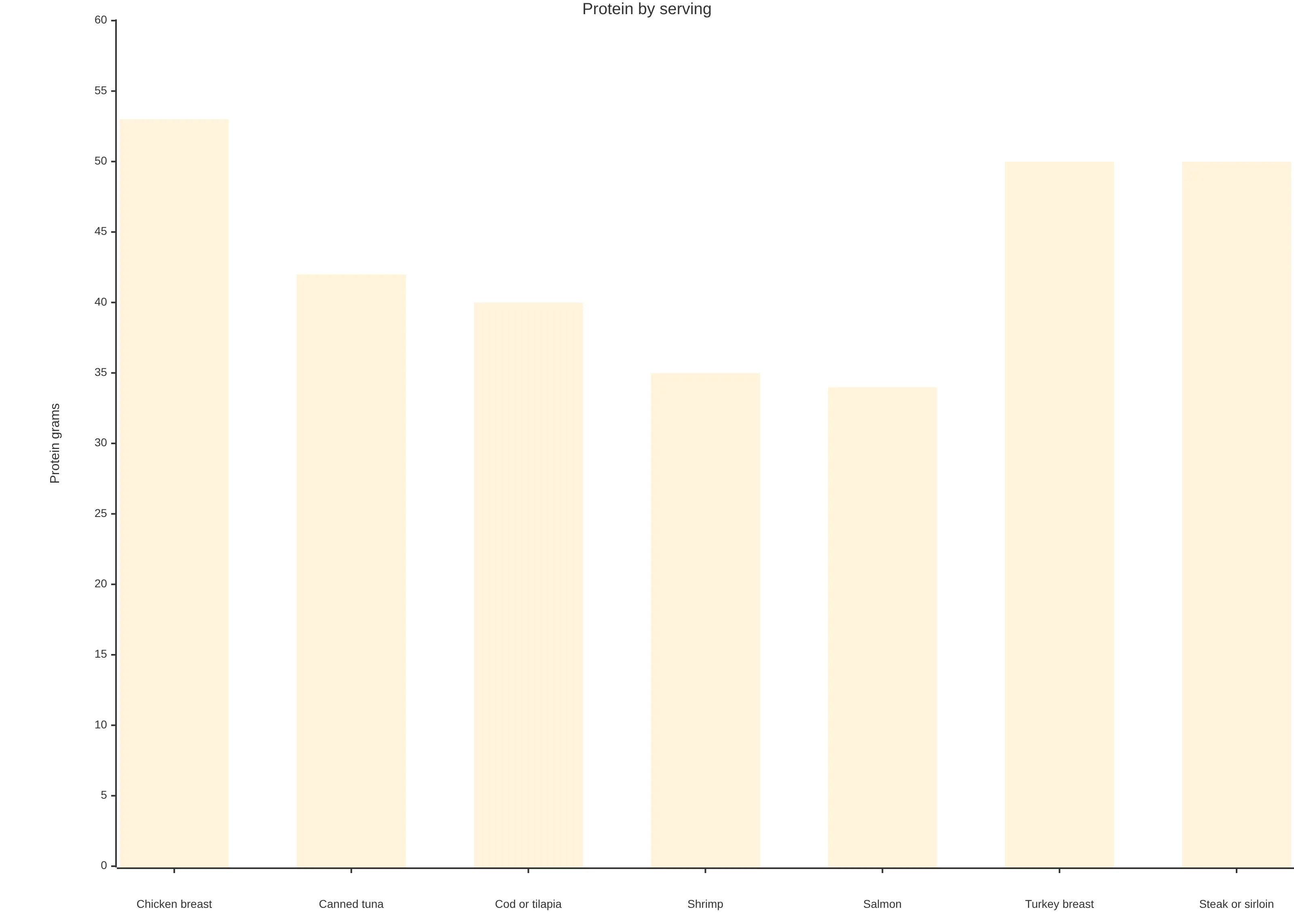 Bar chart comparing protein amounts in seven animal proteins by their stated servings: cooked chicken breast has 53 grams, canned tuna 42 grams, cod or tilapia 40 grams, shrimp 35 grams, cooked salmon 34 grams, turkey breast 50 grams, and steak or sirloin 50 grams.
