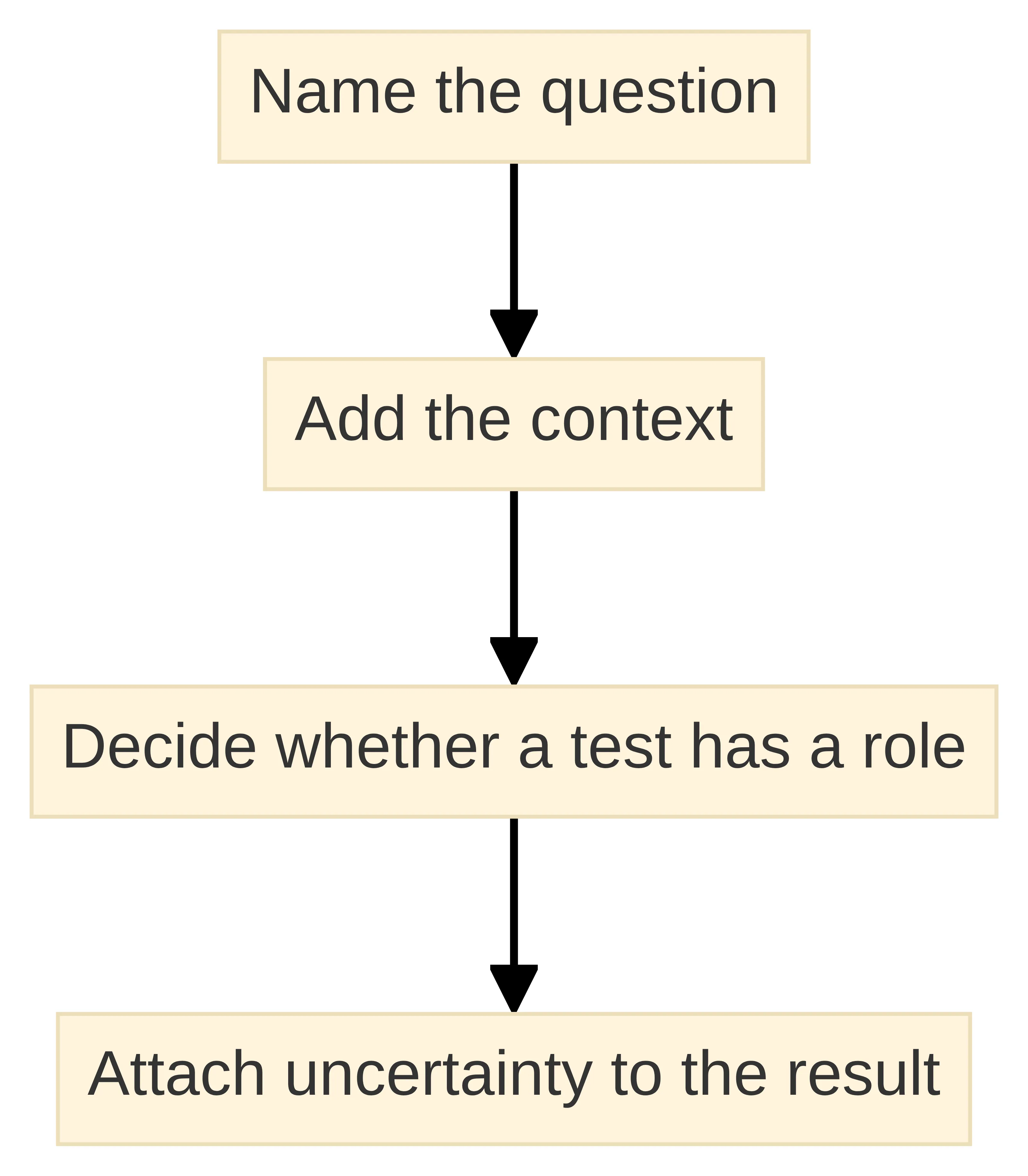 Process chart showing four steps for deciding what to do about hormone testing: name the question, add the context, decide whether a test has a role, and attach uncertainty to the result. The chart presents these steps as a directional framework for a clinician-led discussion.