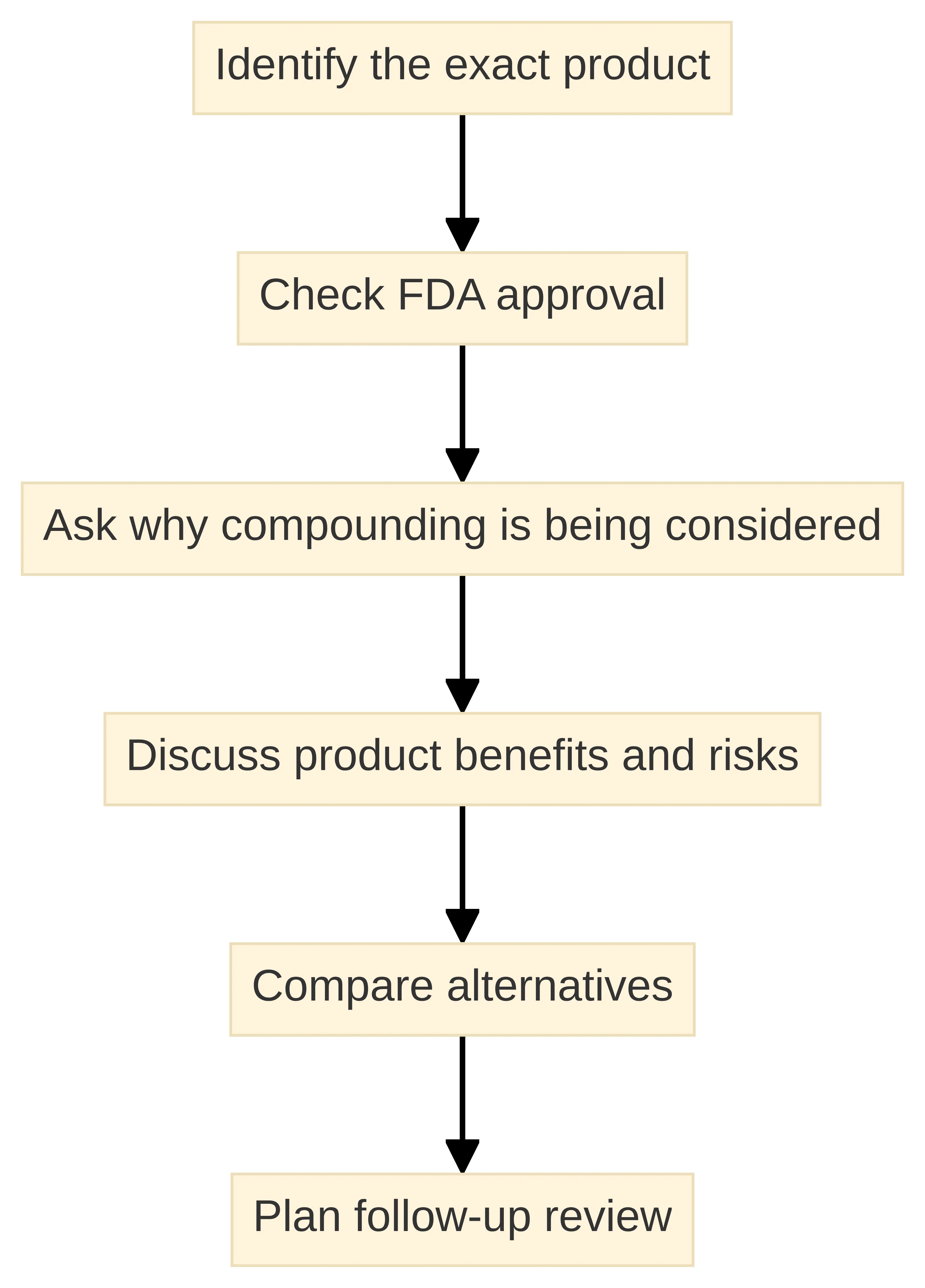 Process chart showing how to evaluate a hormone product, from identifying the exact product and checking FDA approval through discussing compounding, comparing alternatives, and planning follow-up review.