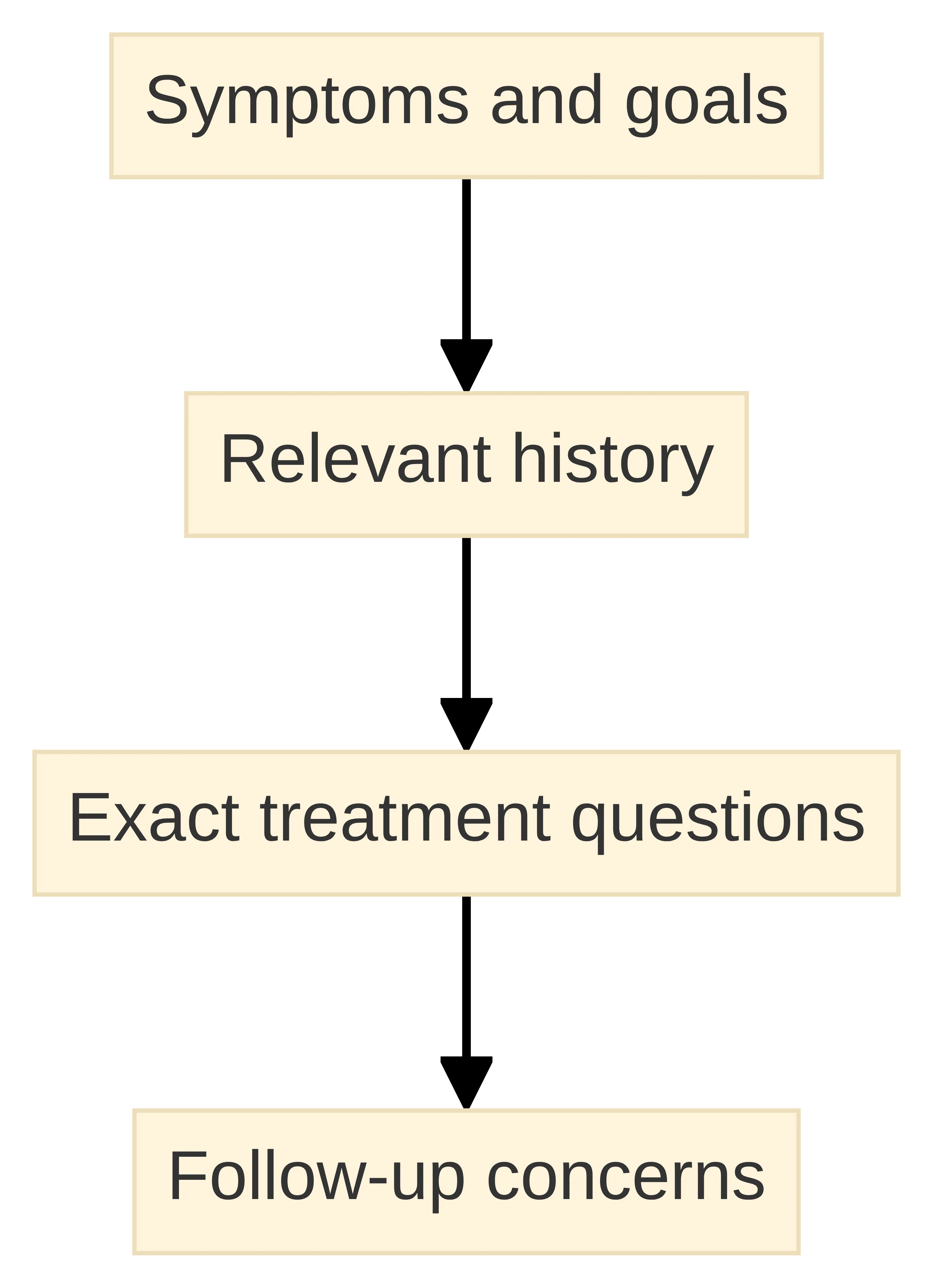 Process chart showing the four-part consultation record for an HRT discussion: symptoms and goals, relevant history, exact treatment questions, and follow-up concerns.