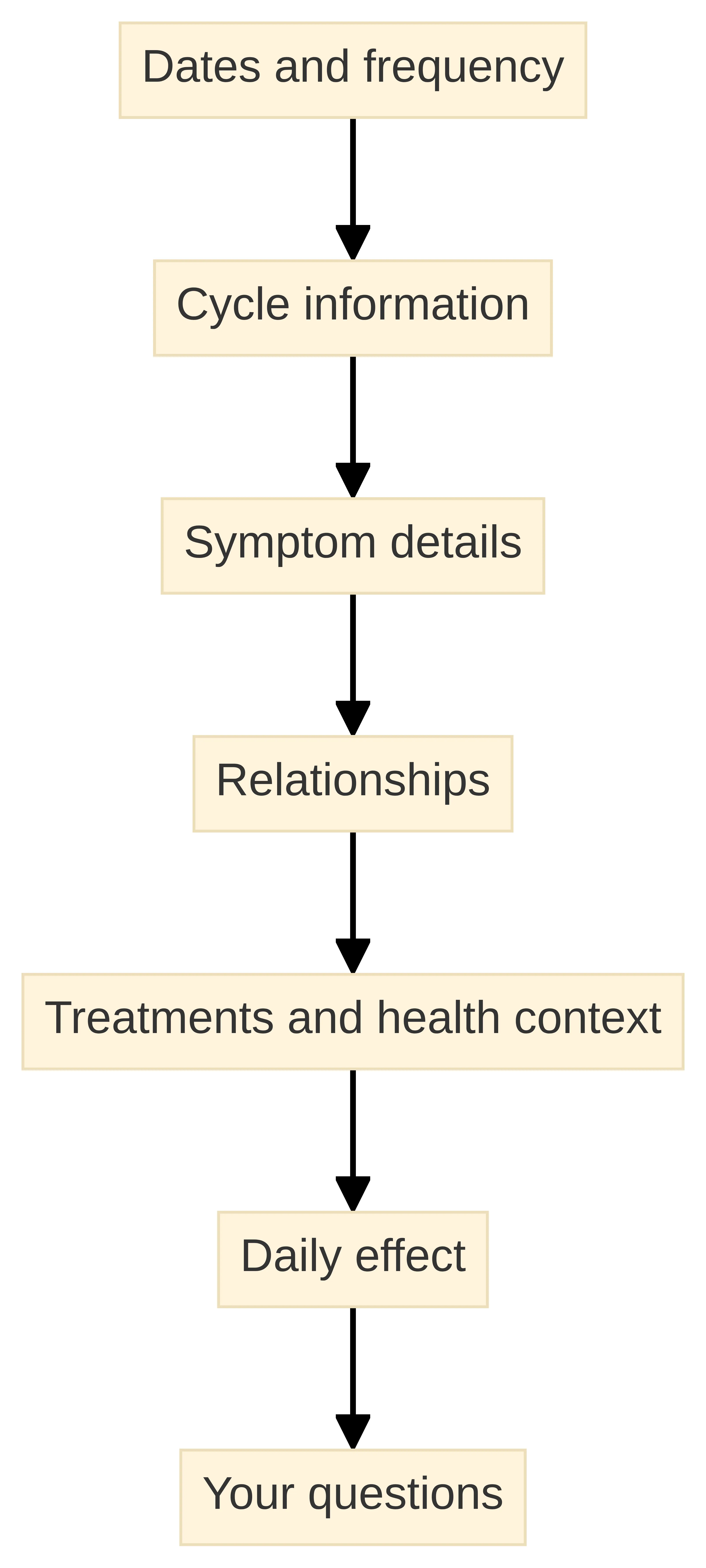 Process chart showing the seven parts of a clinician-ready symptom record: dates and frequency, cycle information, symptom details, relationships, treatments and health context, daily effect, and your questions.
