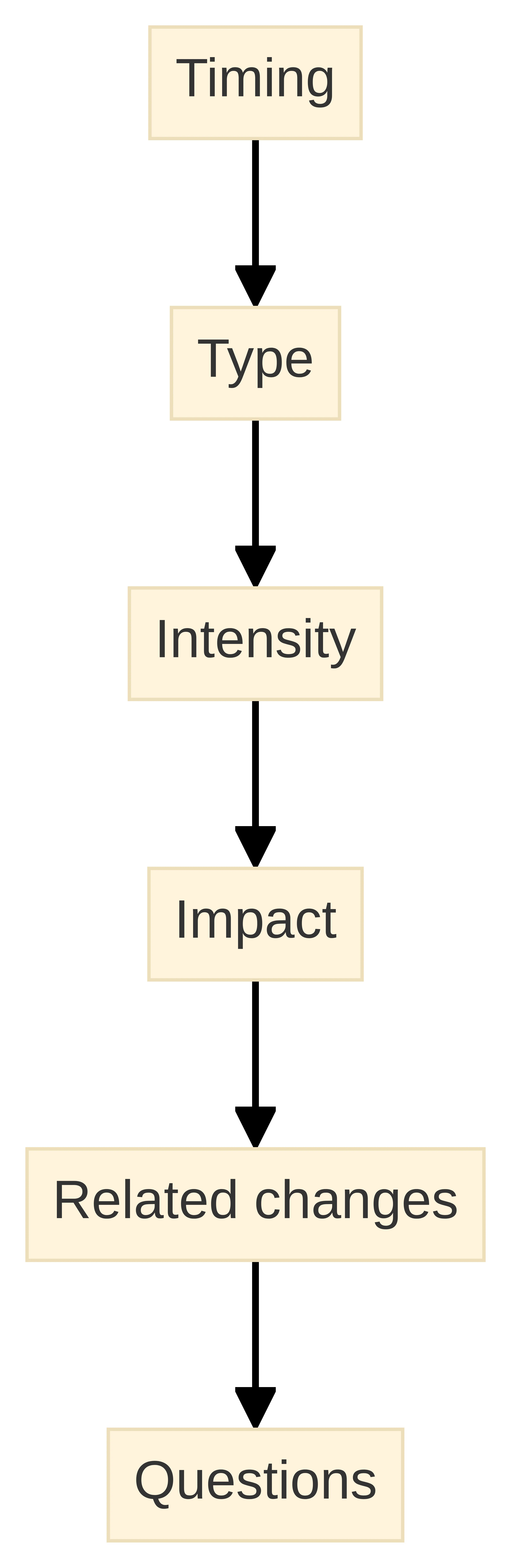 Process chart showing the six parts of a symptom record: timing, type, intensity, impact, related changes, and questions. The steps move from recording when a change occurs to noting what to clarify at an appointment.
