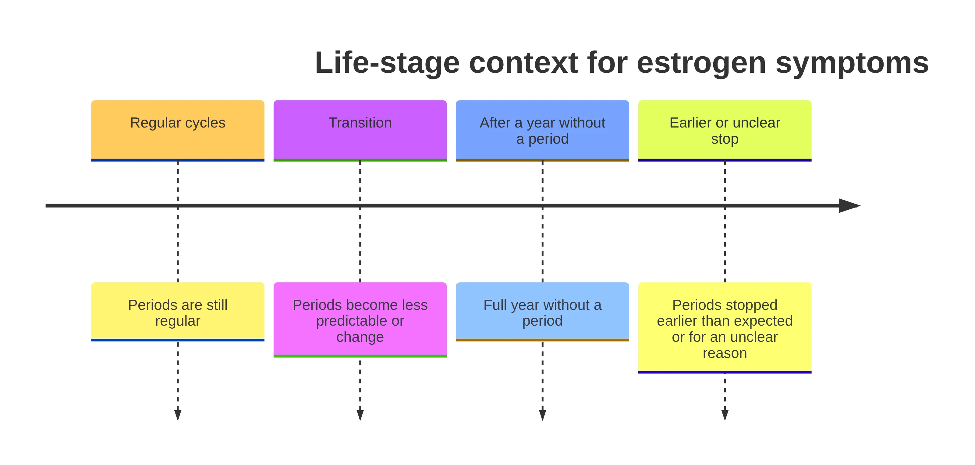 Timeline chart showing four life-stage patterns for interpreting possible low-estrogen symptoms: regular periods, less predictable or changed periods, a full year without a period, and periods that stopped earlier than expected or for an unclear reason. The chart also reflects that symptom meaning depends on reproductive timing.